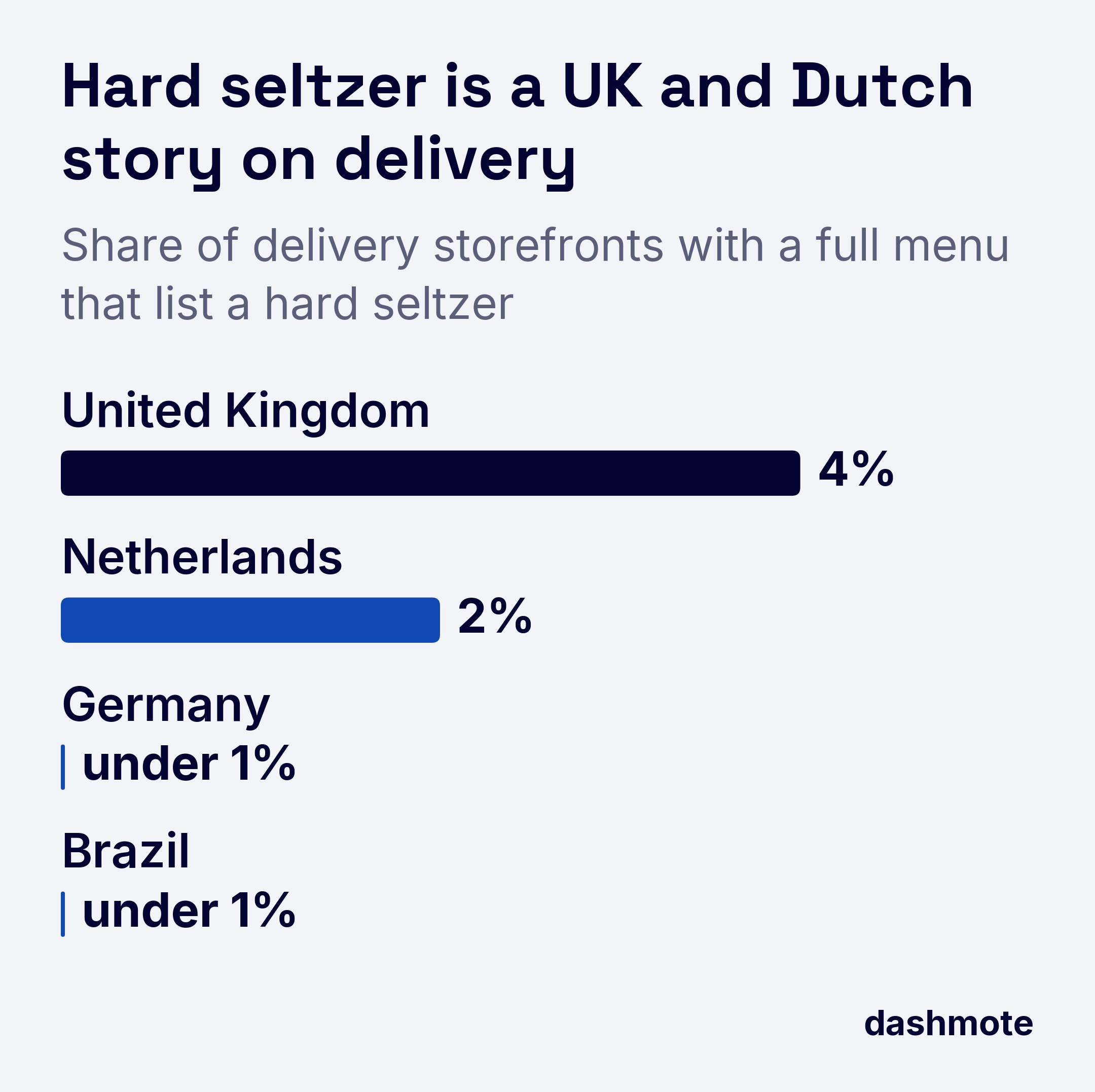 Bar chart of delivery storefronts with a full menu listing a hard seltzer: United Kingdom 4%, Netherlands 2%, Germany and Brazil <1%.