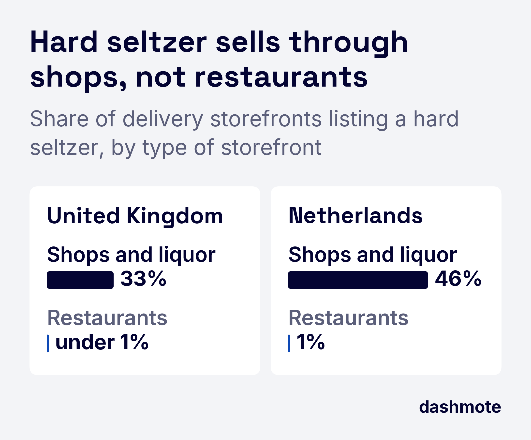 Two bar charts of delivery storefronts listing a hard seltzer: shops, grocery and liquor storefronts 33% in the UK and 46% in the Netherlands; restaurants <1% in the UK and 1% in the Netherlands.