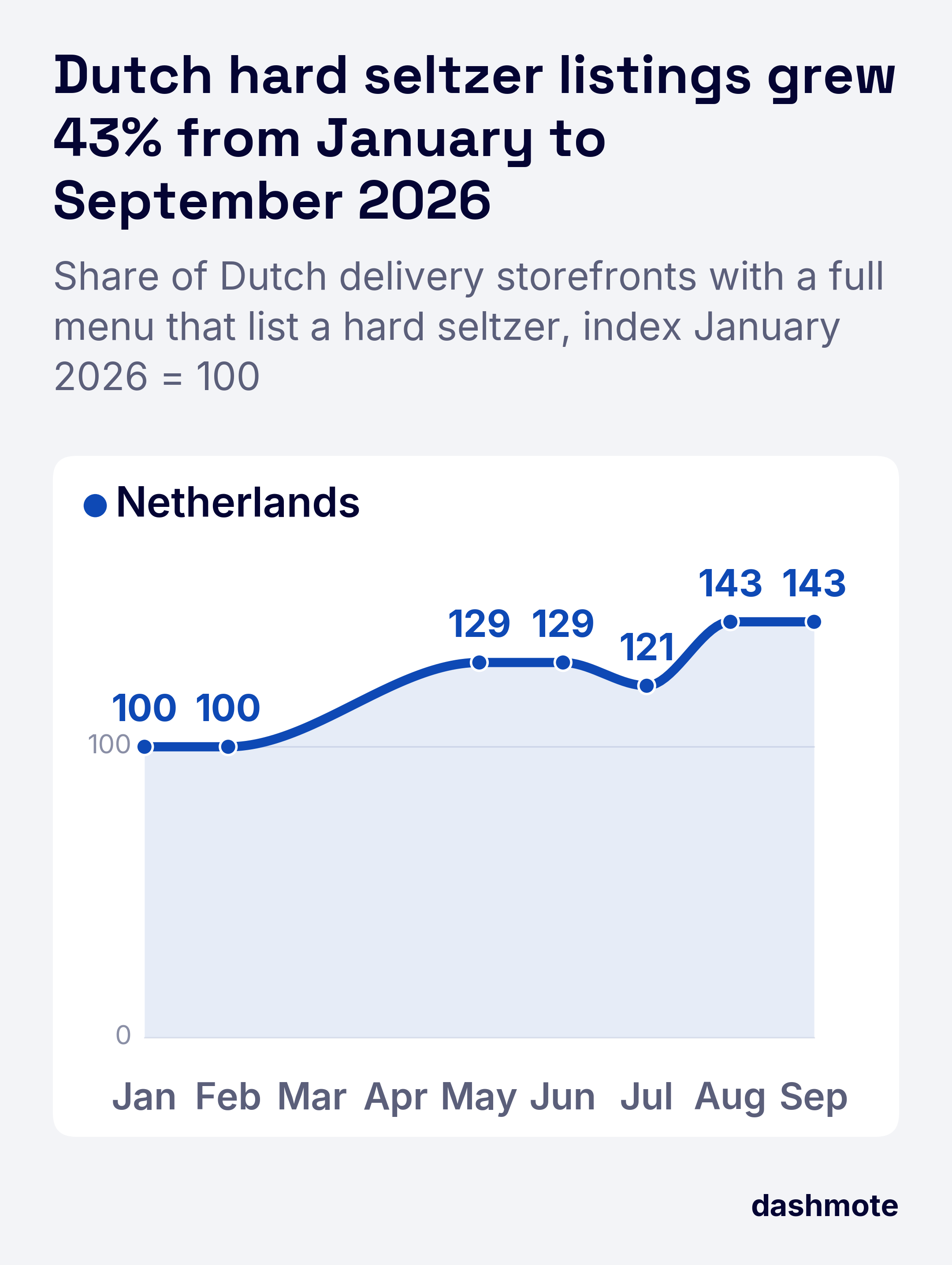 Line chart of the share of Dutch delivery storefronts with a full menu listing a hard seltzer in 2026, indexed to January = 100: January 100, February 100, May 129, June 129, July 121, August 143, September 143; 43% up from January to September.