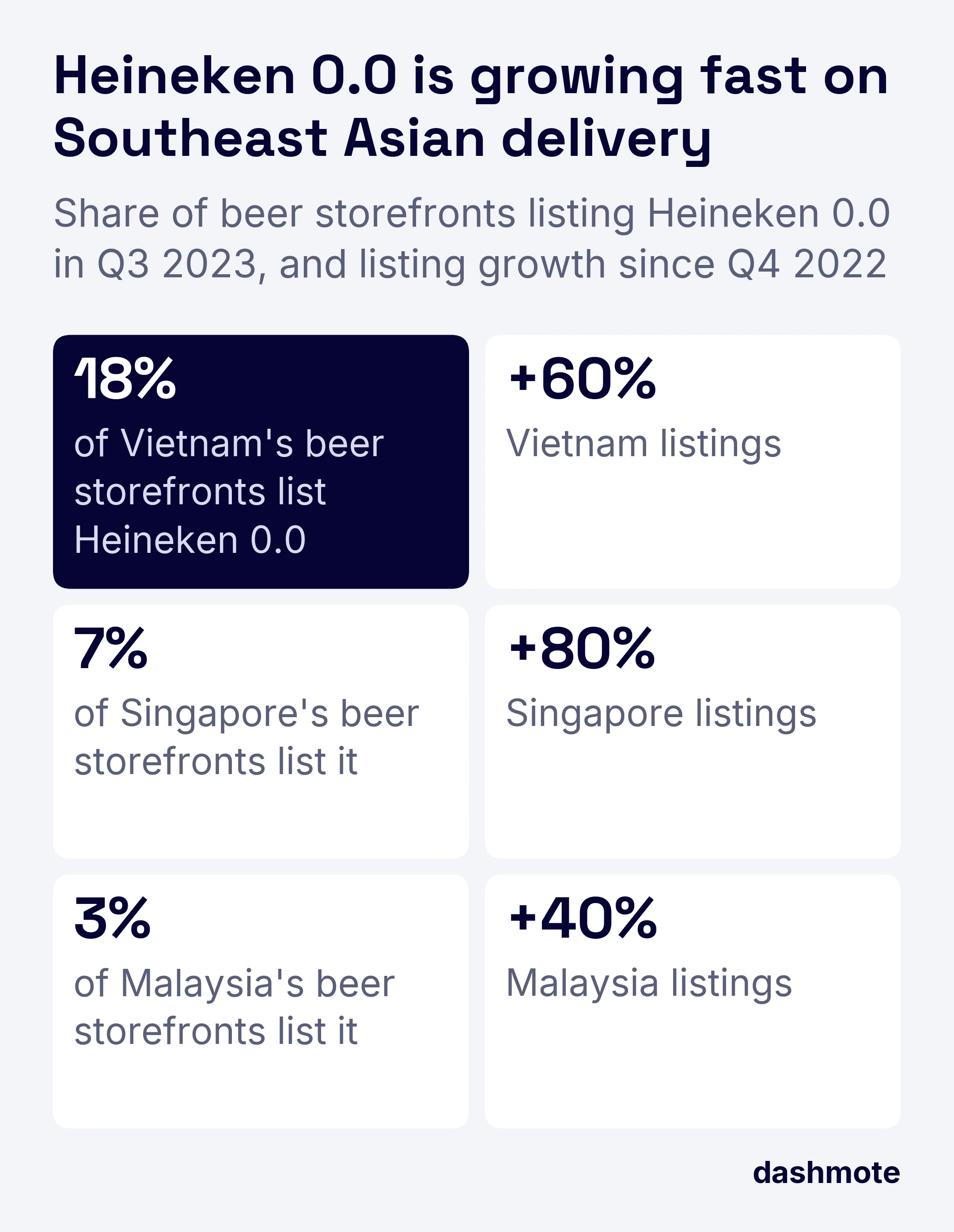 Six headline numbers for Heineken 0.0 on Southeast Asian delivery: 18% of Vietnam's beer storefronts list it, with listings up 60% from Q4 2022 to Q3 2023; Singapore 7%, listings up 80%; Malaysia 3%, listings up 40%.