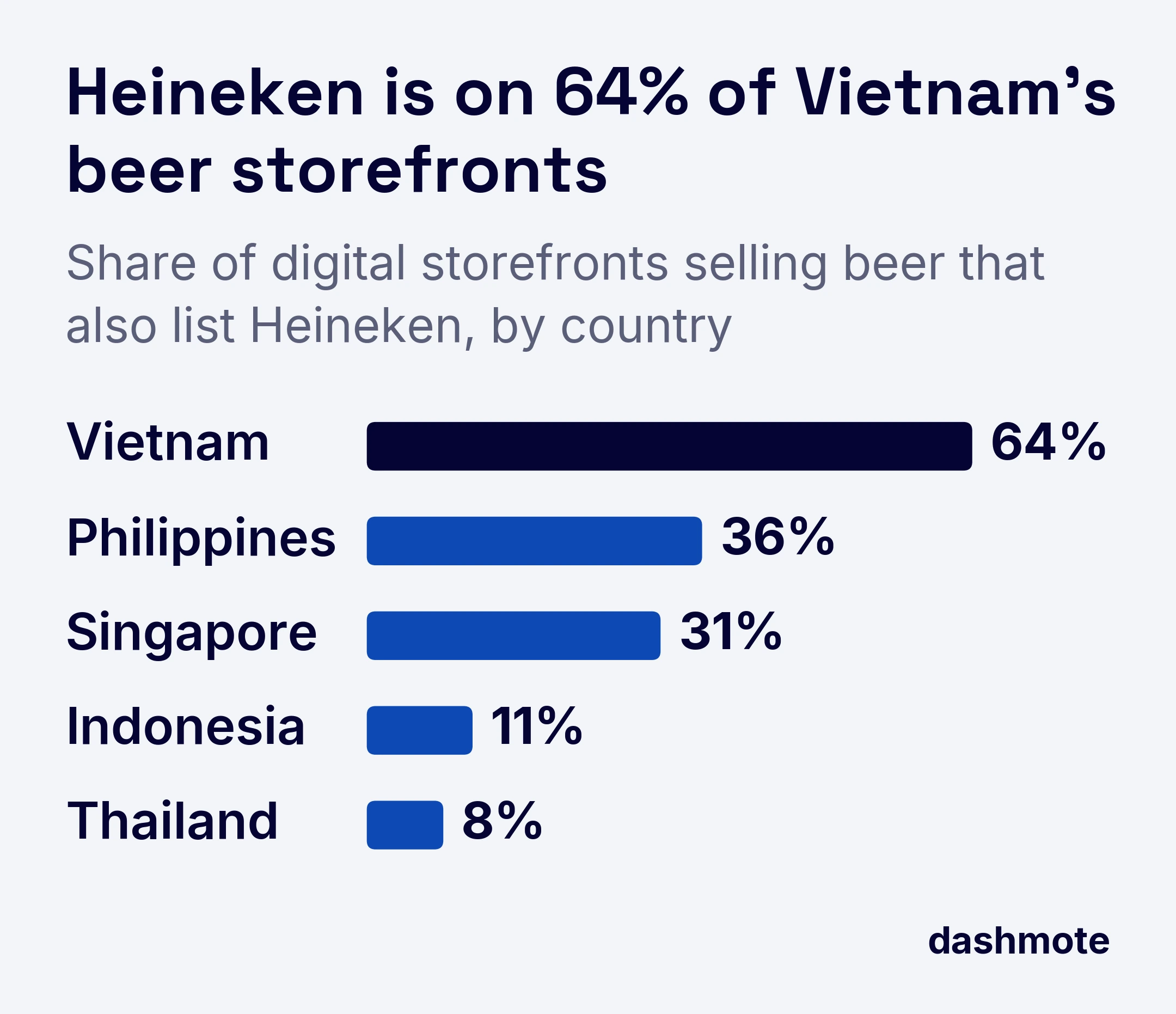 Bar chart of Heineken beer penetration on Southeast Asian food delivery platforms in Q3 2023: Vietnam 64%, Philippines 36%, Singapore 31%, Indonesia 11%, Thailand 8%.