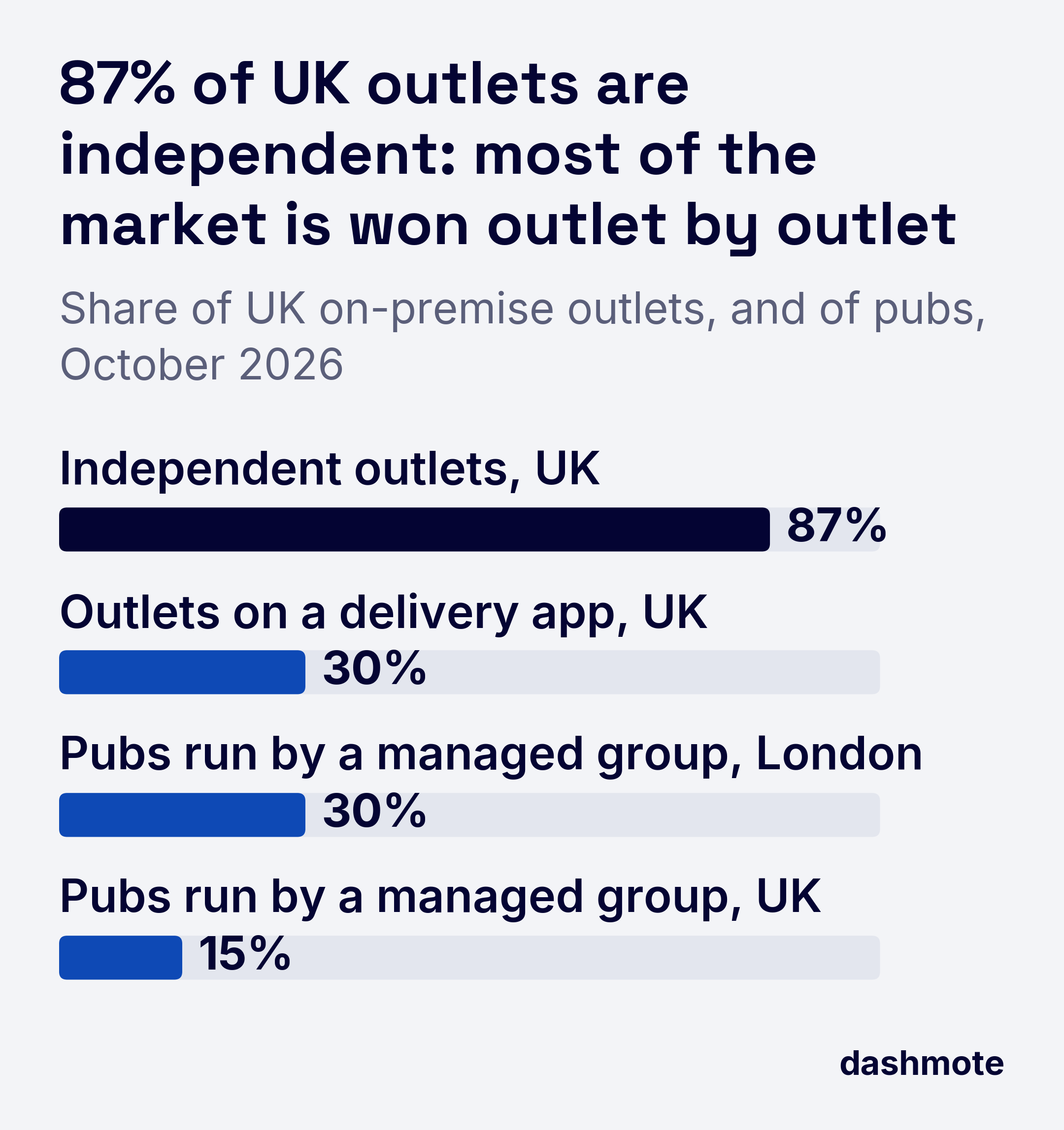 Bar chart of UK on-premise shares, October 2026: 87% of outlets are independent, 30% are on a delivery app, and managed groups run 30% of pubs in London and 15% across the UK.