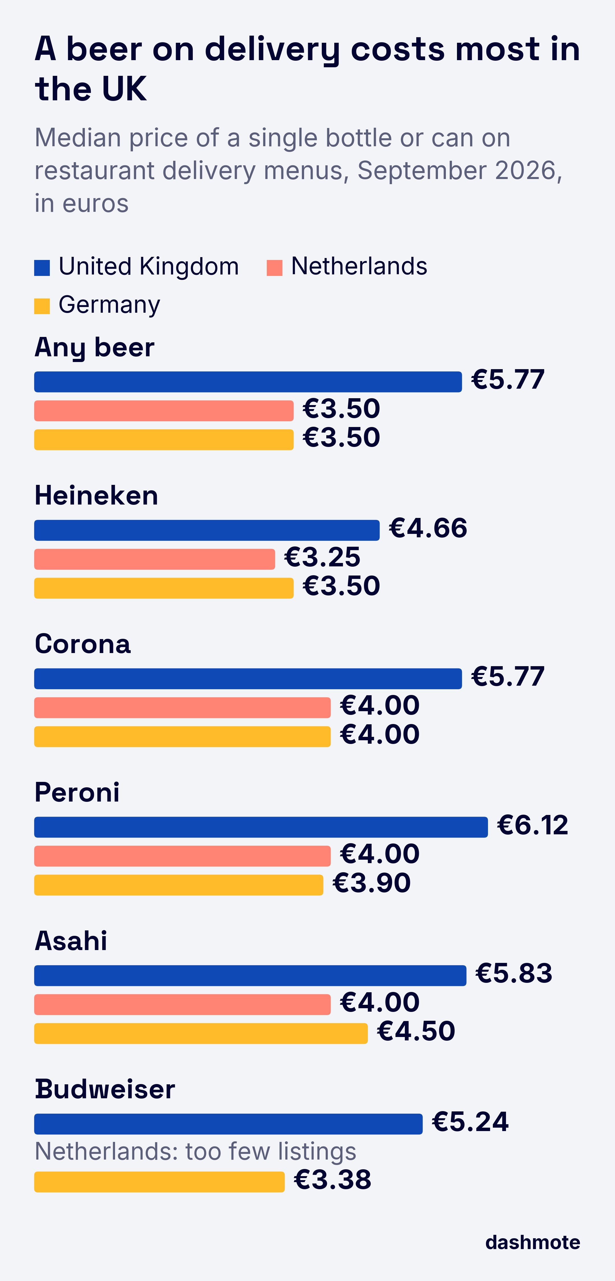Grouped bar chart of median single bottle or can prices on restaurant delivery menus, September 2026, in euros (UK, Netherlands, Germany): any beer 5.77, 3.50, 3.50; Heineken 4.66, 3.25, 3.50; Corona 5.77, 4.00, 4.00; Peroni 6.12, 4.00, 3.90; Asahi 5.83, 4.00, 4.50; Budweiser 5.24 and 3.38 (too few Dutch listings).