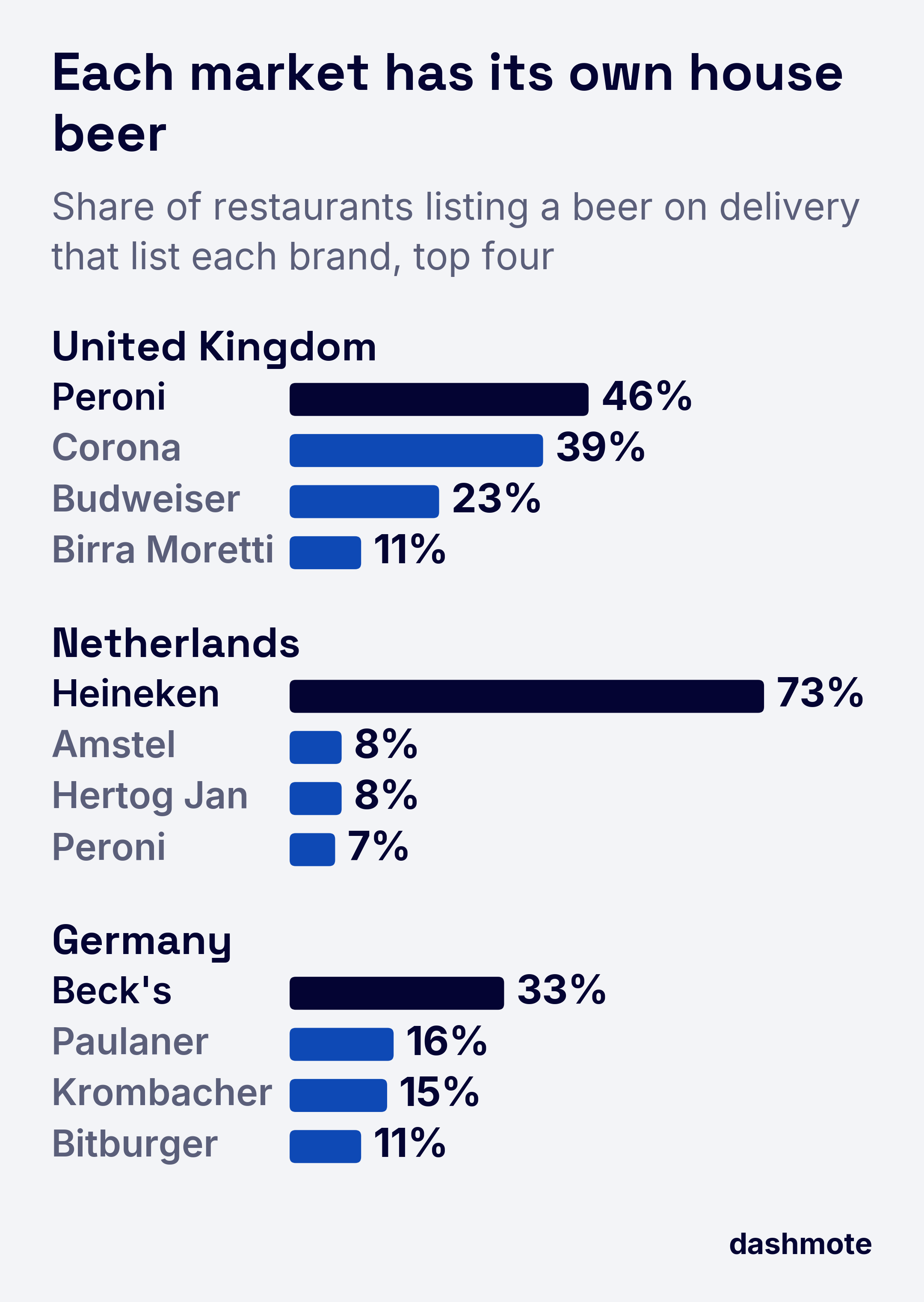 Grouped bar chart, top four beer brands per market by share of restaurants listing a beer on delivery: UK Peroni 46%, Corona 39%, Budweiser 23%, Birra Moretti 11%; Netherlands Heineken 73%, Amstel 8%, Hertog Jan 8%, Peroni 7%; Germany Beck's 33%, Paulaner 16%, Krombacher 15%, Bitburger 11%.
