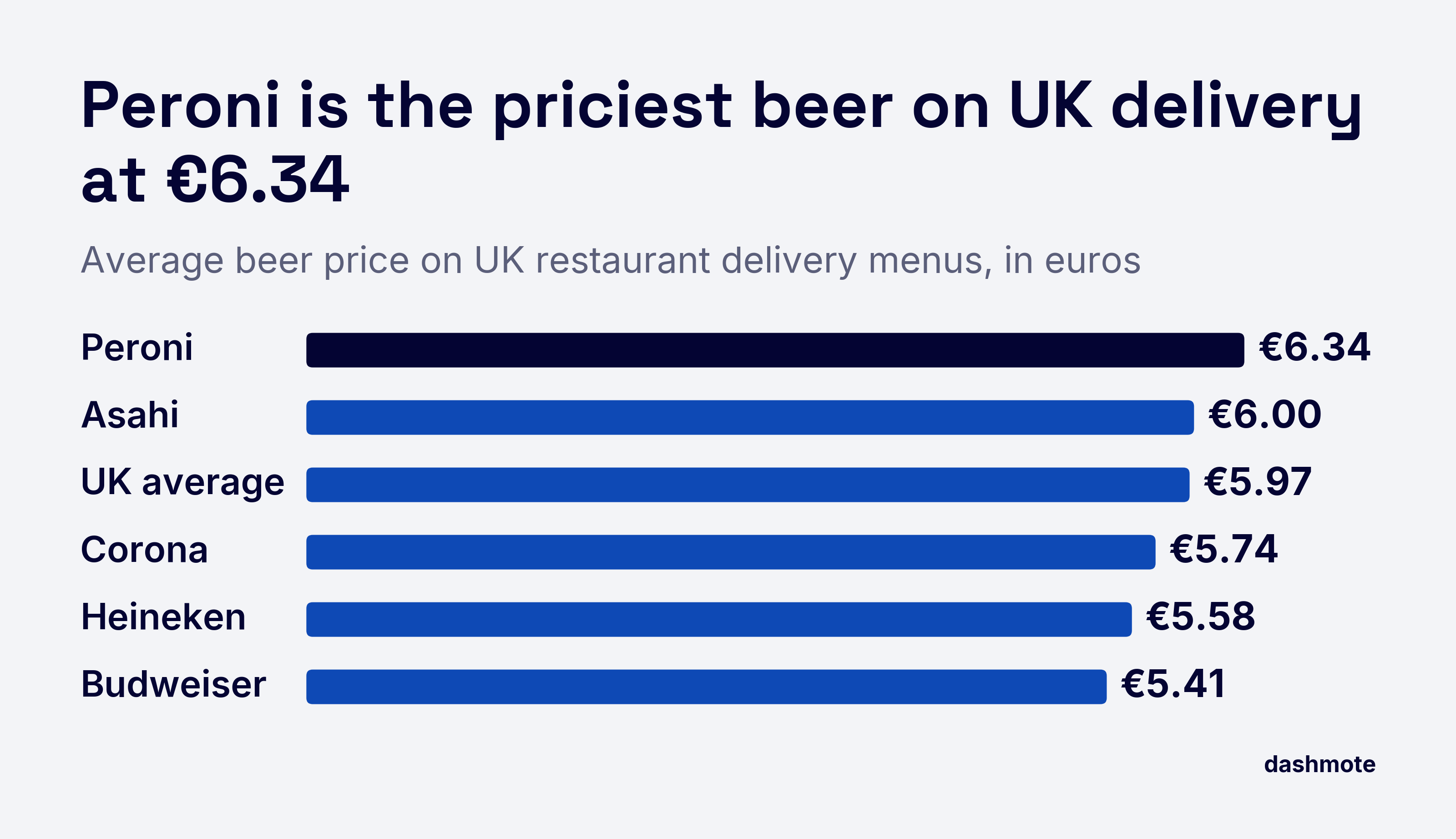 Bar chart of average beer prices on UK restaurant delivery menus in September 2026, in euros: Peroni 6.34, Asahi 6.00, UK average 5.97, Corona 5.74, Heineken 5.58, Budweiser 5.41.