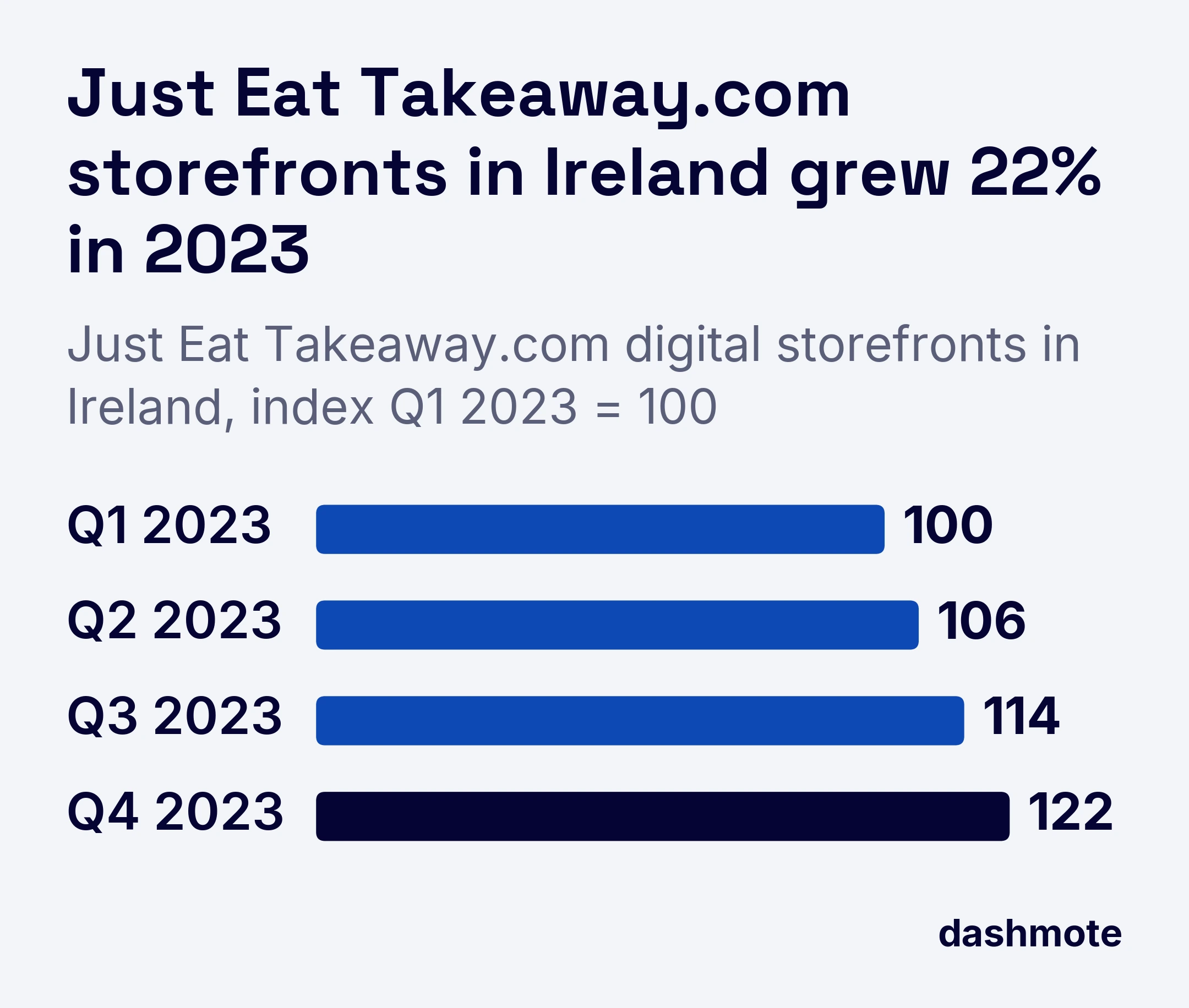 Bar chart of Just Eat Takeaway.com digital storefronts in Ireland per quarter in 2023 as an index (Q1 = 100): Q1 100, Q2 106, Q3 114, Q4 122, a 22% rise from Q1 to Q4.