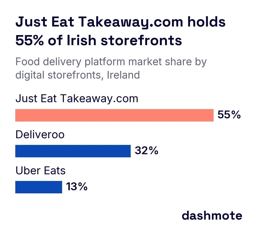 Horizontal bar chart of food delivery platform market share in Ireland by digital storefronts: Just Eat Takeaway.com 55%, Deliveroo 32%, Uber Eats 13%.