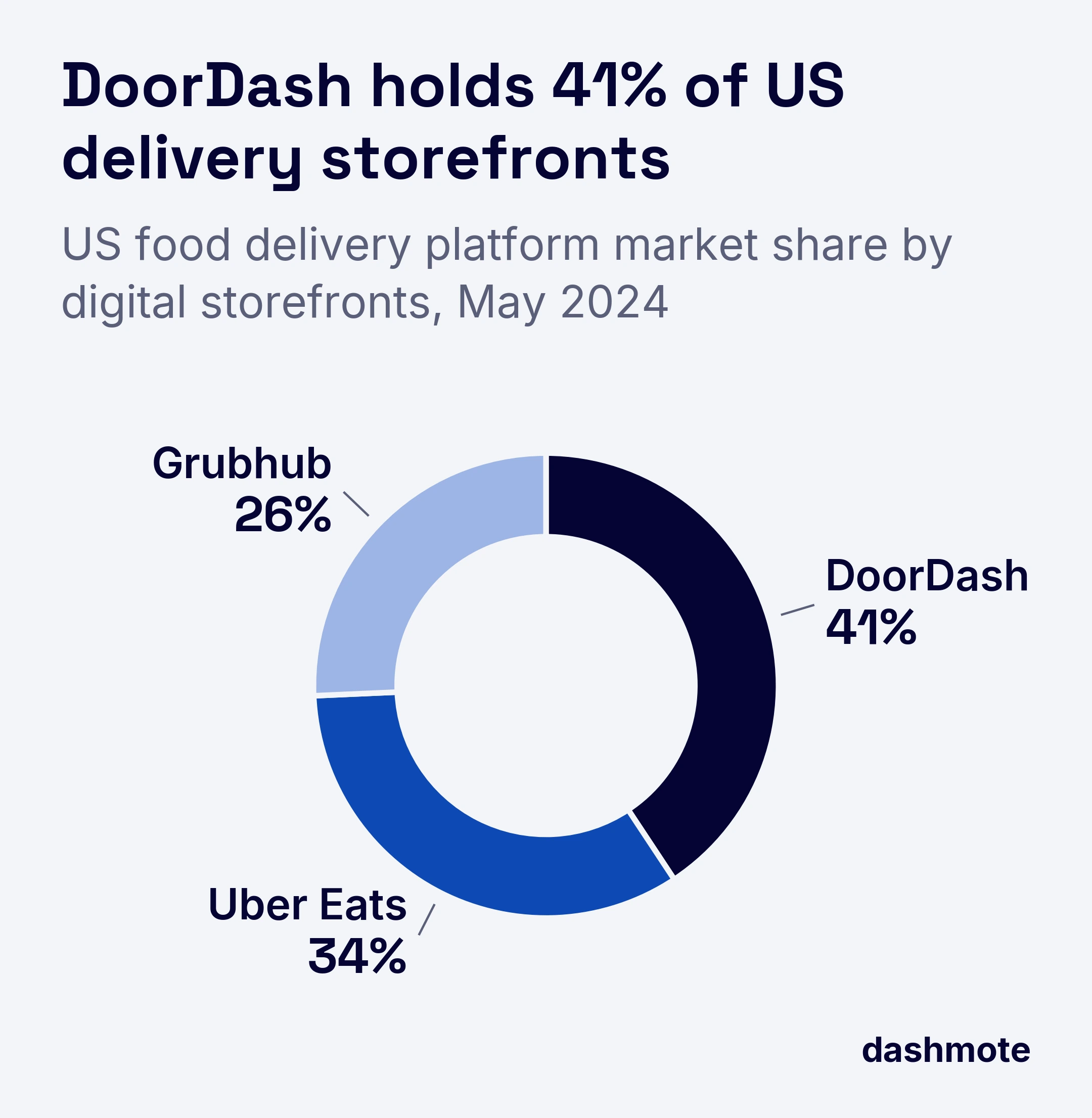 Donut chart of US food delivery platform market share by digital storefronts in May 2024: DoorDash 41%, Uber Eats 34%, Grubhub 26%.
