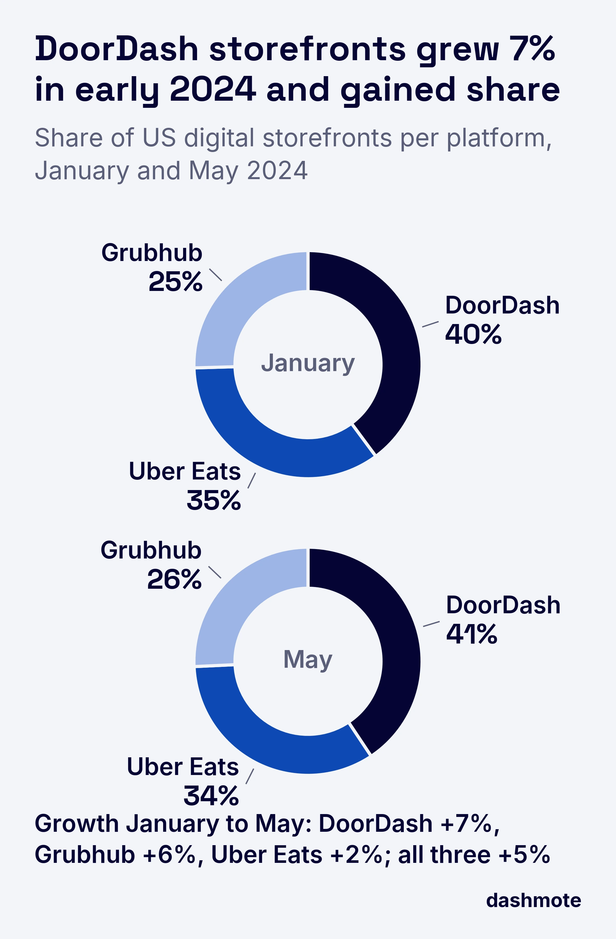Two donut charts of US digital storefront share per platform. January 2024: DoorDash 40%, Uber Eats 35%, Grubhub 25%. May 2024: DoorDash 41%, Uber Eats 34%, Grubhub 26%. Growth from January to May: DoorDash +7%, Grubhub +6%, Uber Eats +2%; all three platforms +5%.