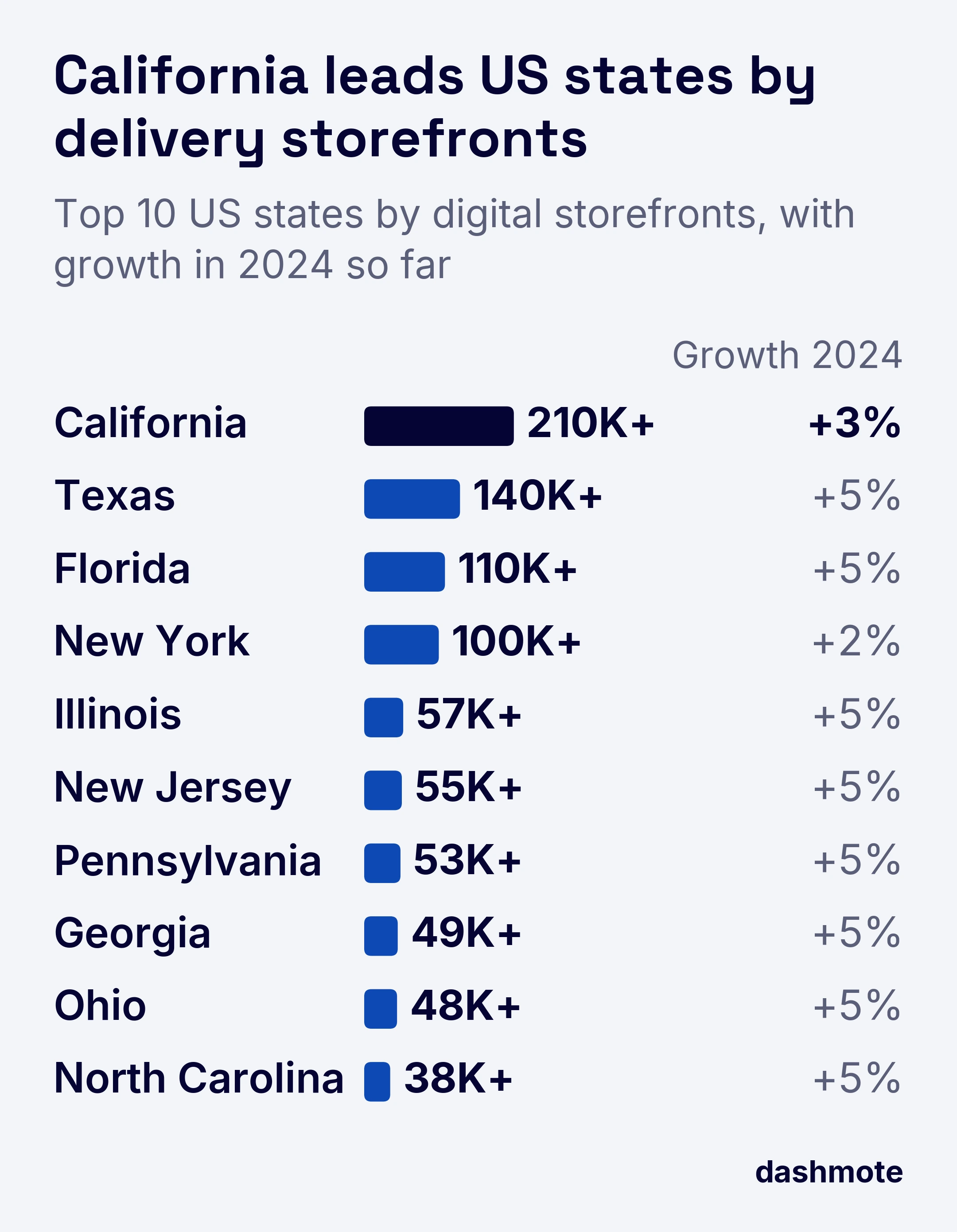 Bar chart of the top 10 US states by digital storefronts with 2024 year-to-date growth: California 210,000+ (+3%), Texas 140,000+ (+5%), Florida 110,000+ (+5%), New York 100,000+ (+2%), Illinois 57,000+ (+5%), New Jersey 55,000+ (+5%), Pennsylvania 53,000+ (+5%), Georgia 49,000+ (+5%), Ohio 48,000+ (+5%), North Carolina 38,000+ (+5%).