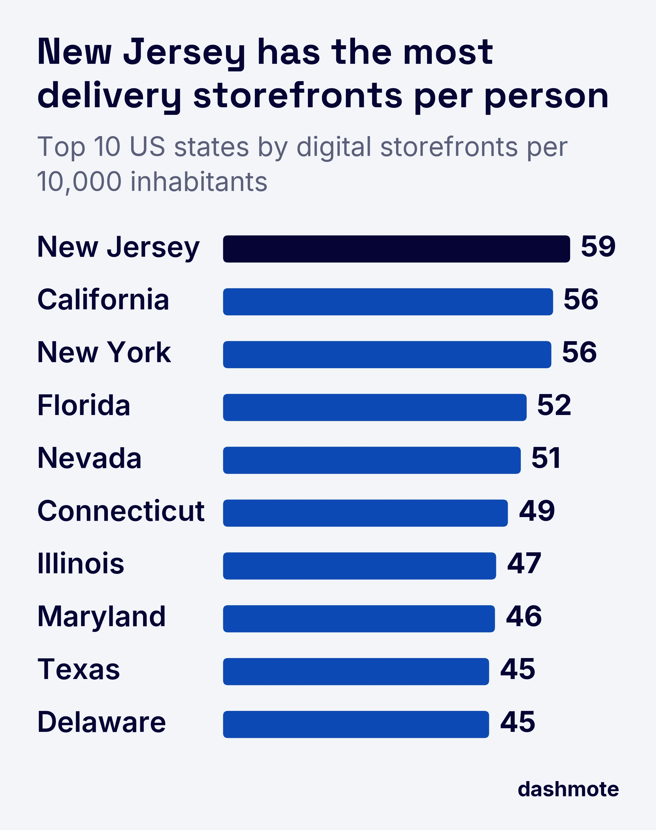 Bar chart of the top 10 US states by digital storefronts per 10,000 inhabitants in 2024: New Jersey 59, California 56, New York 56, Florida 52, Nevada 51, Connecticut 49, Illinois 47, Maryland 46, Texas 45, Delaware 45.