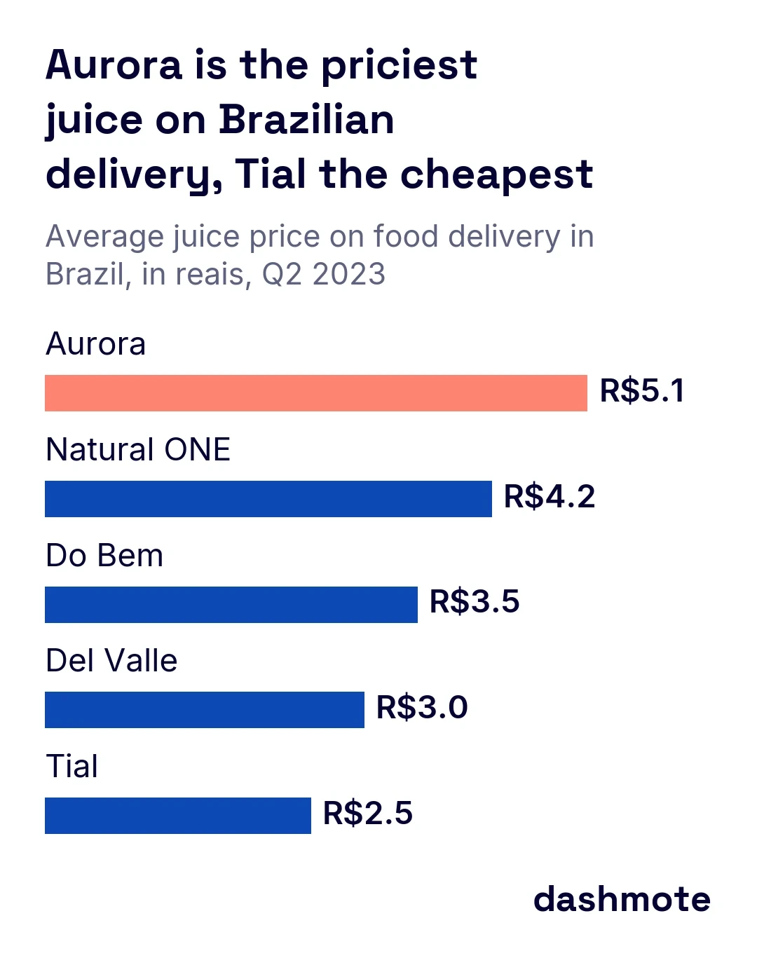 Horizontal bar chart of average juice price in Brazilian reais, Q2 2023: Aurora R$5.1, Natural ONE R$4.2, Do Bem R$3.5, Del Valle R$3.0, Tial R$2.5.