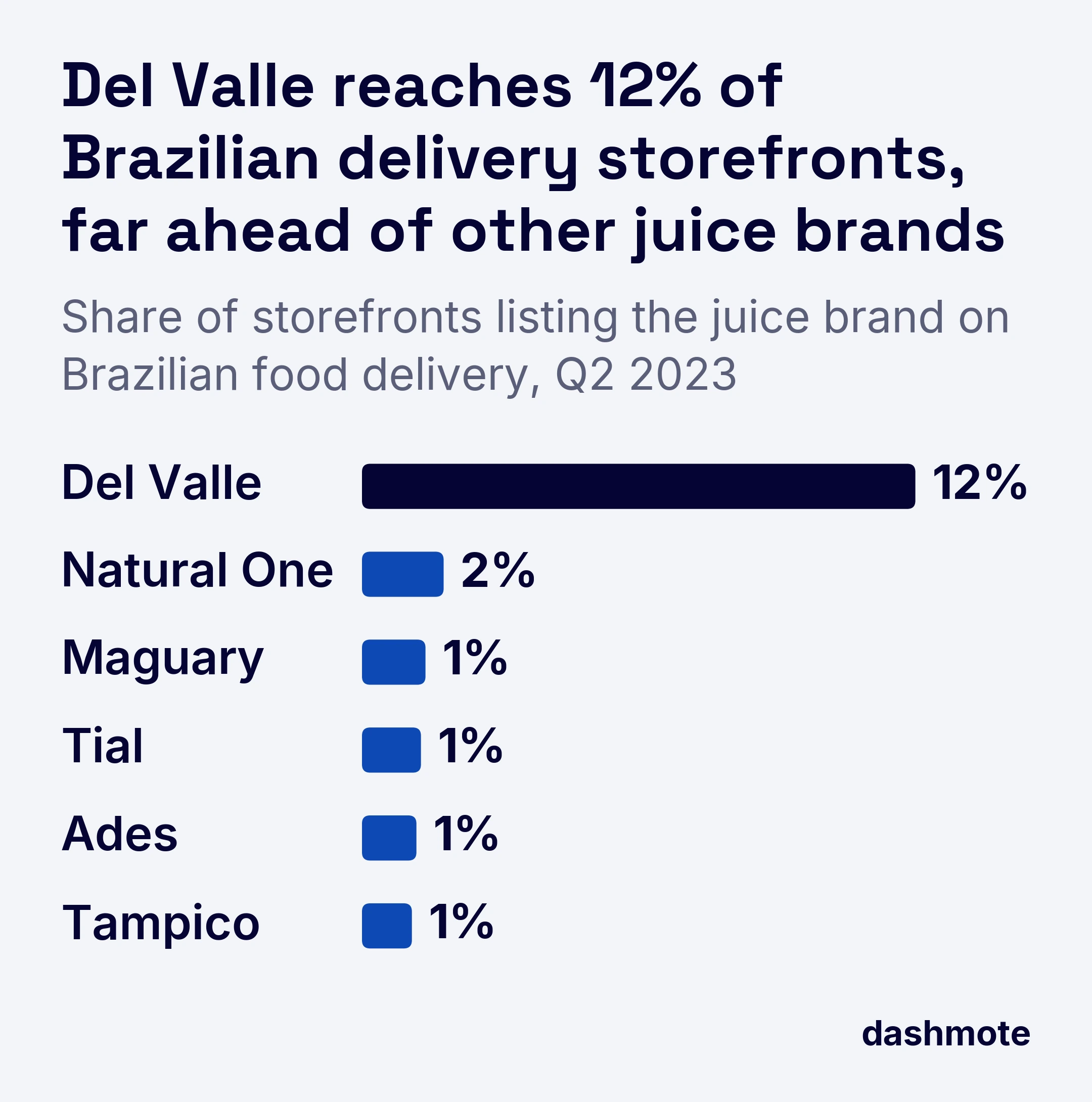 Bar chart of juice brand penetration on Brazilian food delivery in Q2 2023: Del Valle 12%, Natural One 2%, Maguary 1%, Tial 1%, Ades 1%, Tampico 1%.