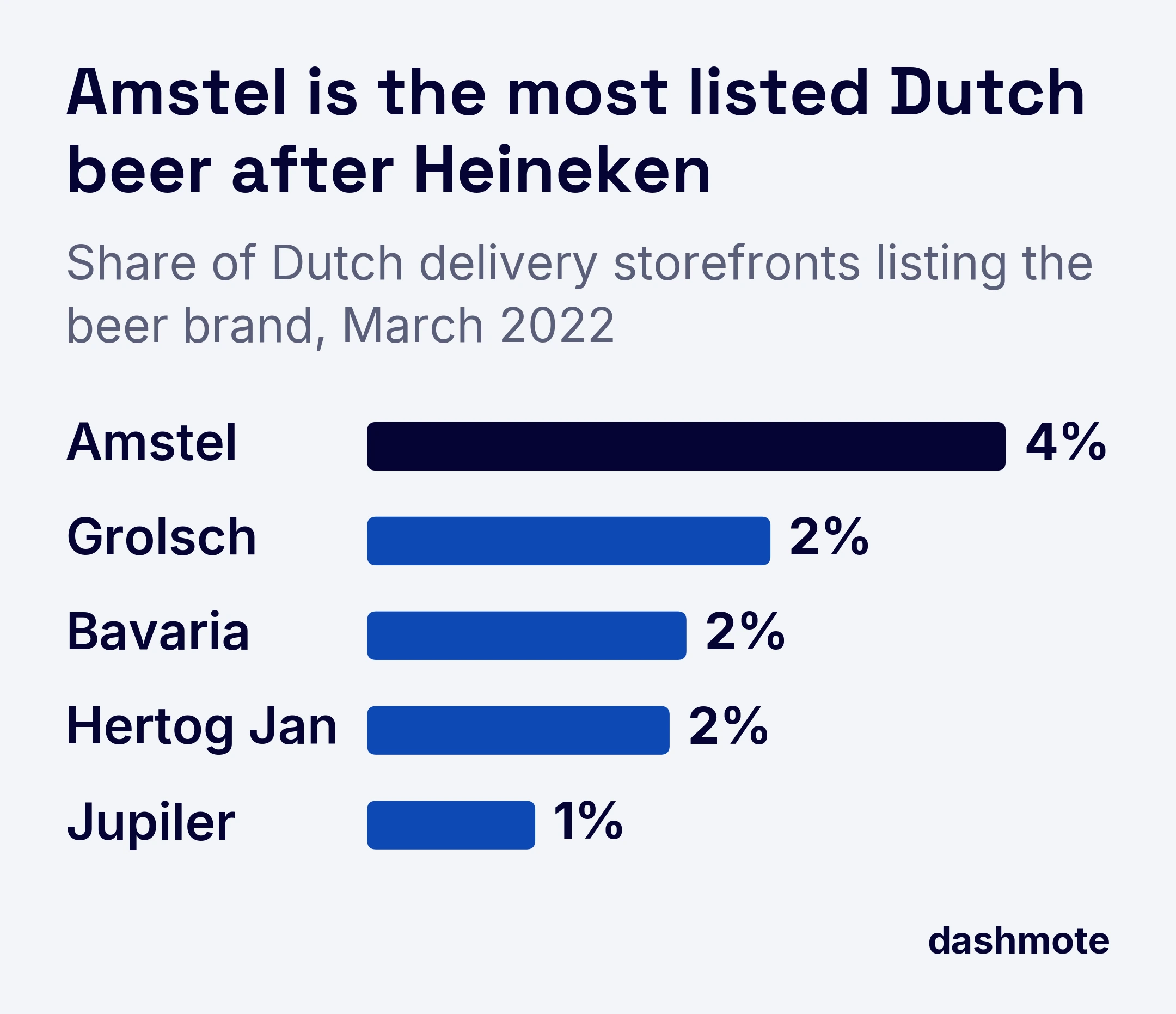 Bar chart of Dutch beer brand penetration on food delivery in March 2022: Amstel 4%, Grolsch 2%, Bavaria 2%, Hertog Jan 2%, Jupiler 1%.