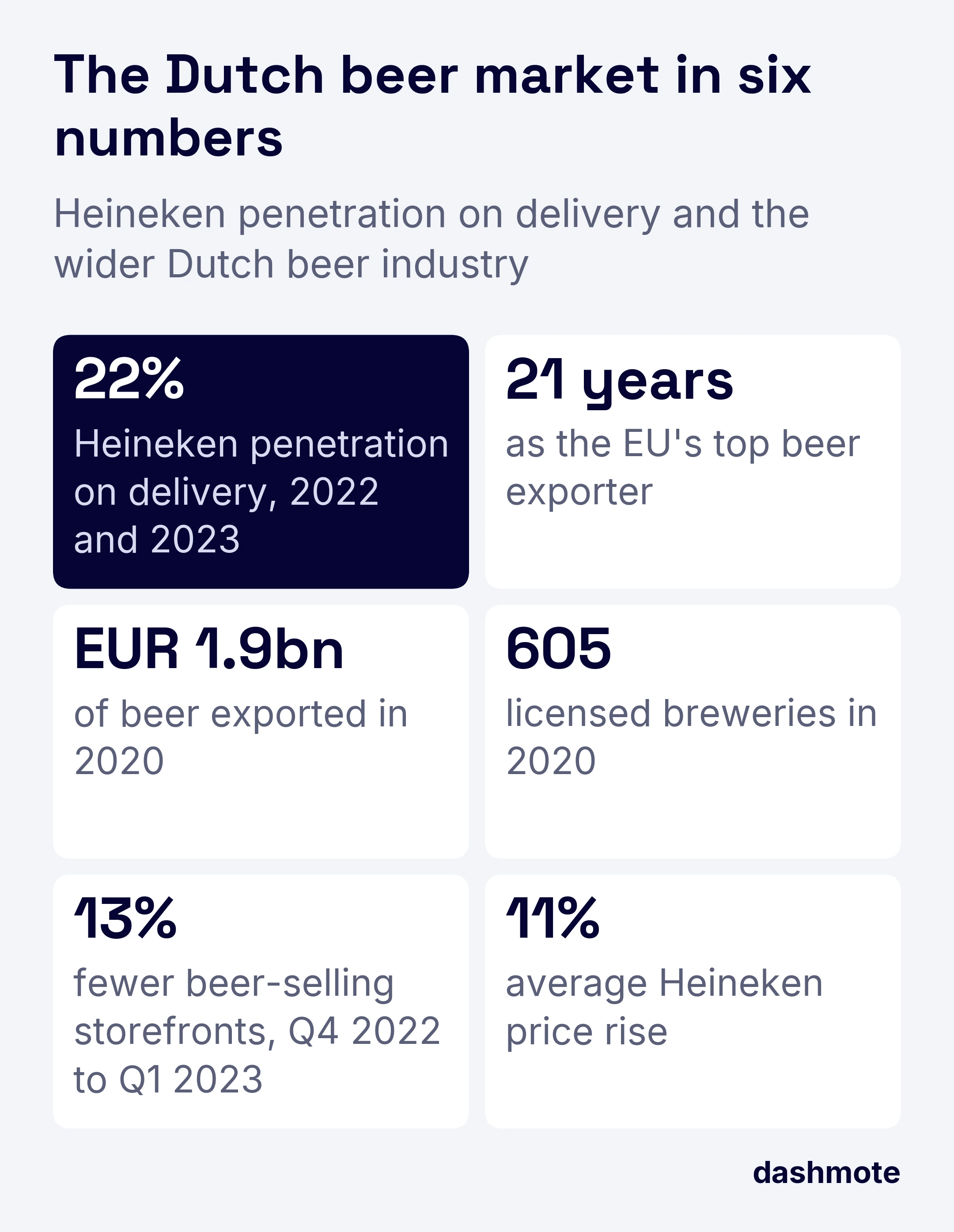 Six headline numbers: Heineken penetration on delivery 22%; the Netherlands the EU's top beer exporter for 21 years; EUR 1.9 billion of beer exported in 2020; 605 licensed breweries in 2020; 13% fewer beer-selling storefronts between Q4 2022 and Q1 2023; Heineken prices up 11% on average.