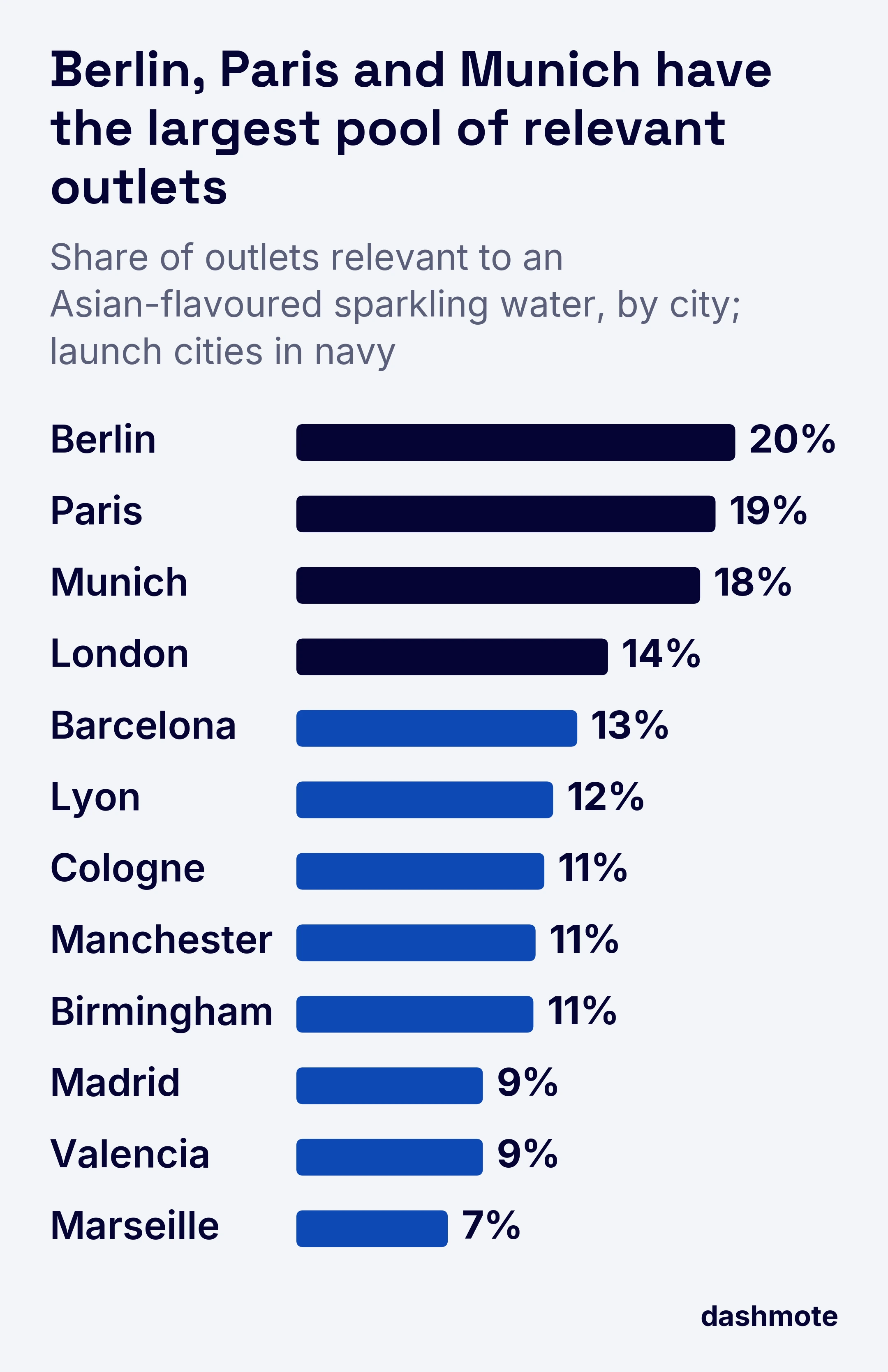 Bar chart of the share of outlets relevant to an Asian-flavoured sparkling water in twelve European cities: Berlin 20%, Paris 19%, Munich 18%, London 14%, Barcelona 13%, Lyon 12%, Cologne 11%, Manchester 11%, Birmingham 11%, Madrid 9%, Valencia 9%, Marseille 7%. Berlin, Paris, Munich and London are the launch cities.