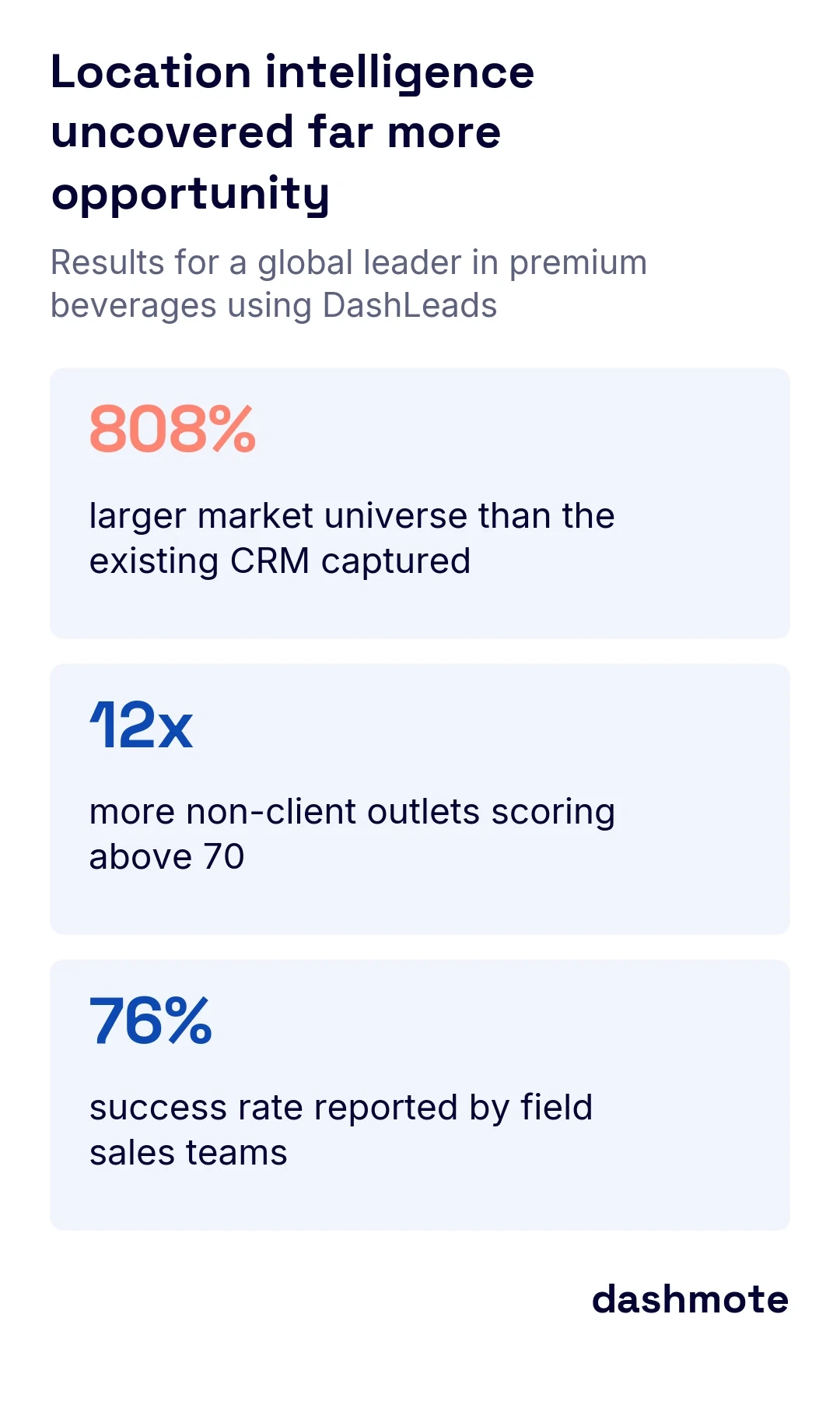 Stats tiles from the case study: a market universe 808% larger than existing CRM data, 12x more non-client outlets scoring 70+, and a 76% success rate reported by field sales teams.