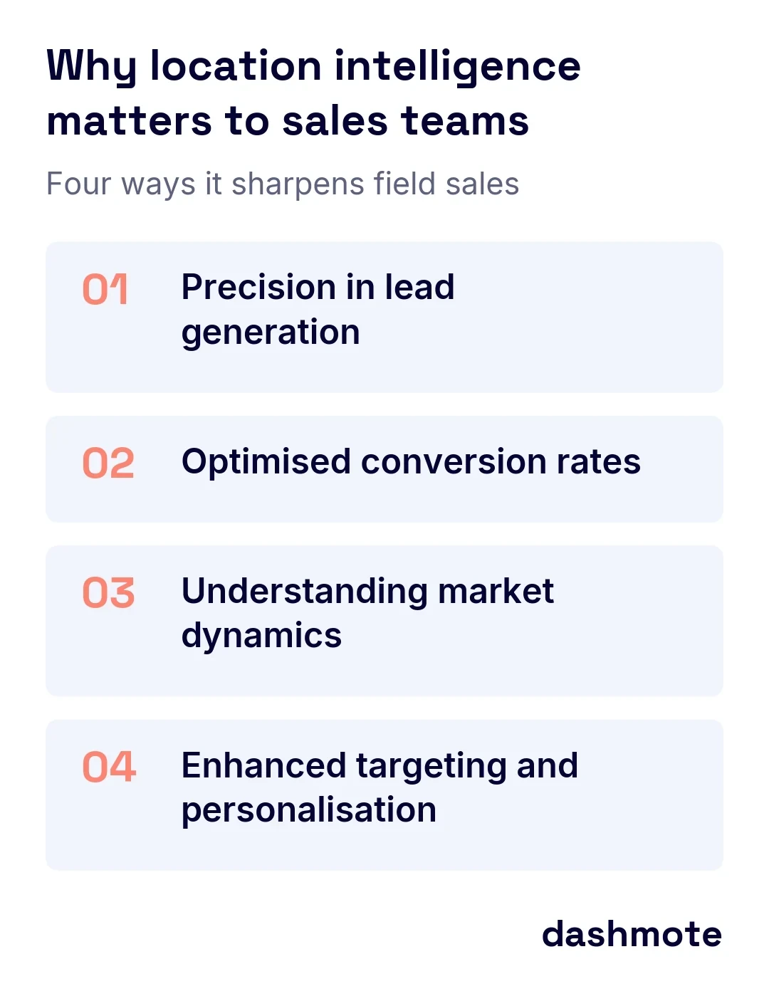 Four numbered cards on why location intelligence is relevant to sales teams: precision in lead generation, optimised conversion rates, understanding market dynamics, and enhanced targeting and personalisation.