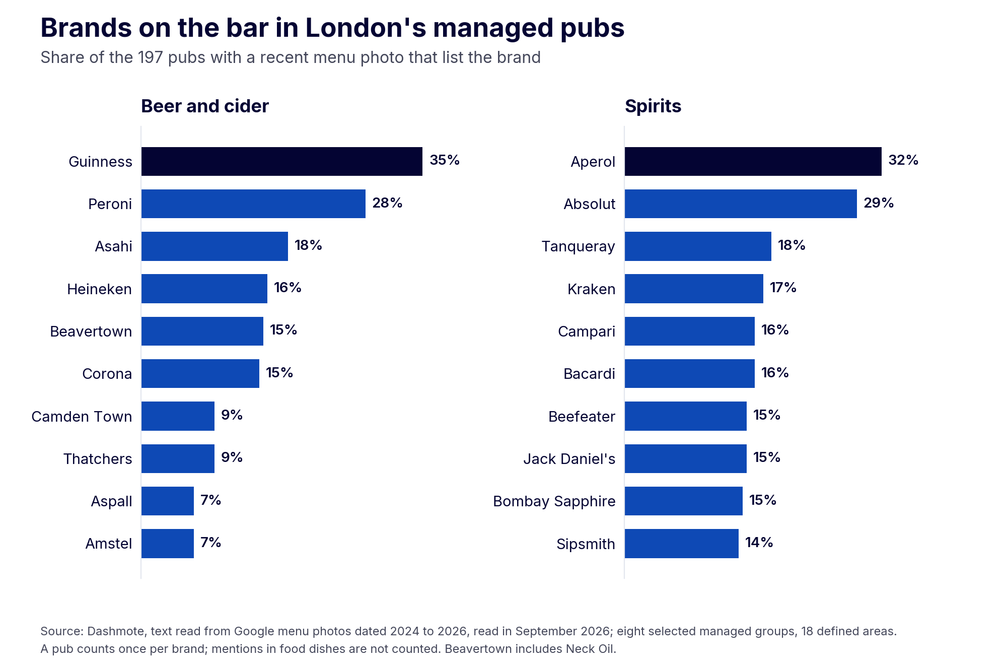 Two bar charts titled "Brands on the bar in London's managed pubs": the share of the 197 pubs with a recent menu photo that list each brand. Beer and cider: Guinness 35%, Peroni 28%, Asahi 18%, Heineken 16%, Beavertown 15%, Corona 15%. Spirits: Aperol 32%, Absolut 29%, Tanqueray 18%, Kraken 17%, Campari 16%, Bacardi 16%.