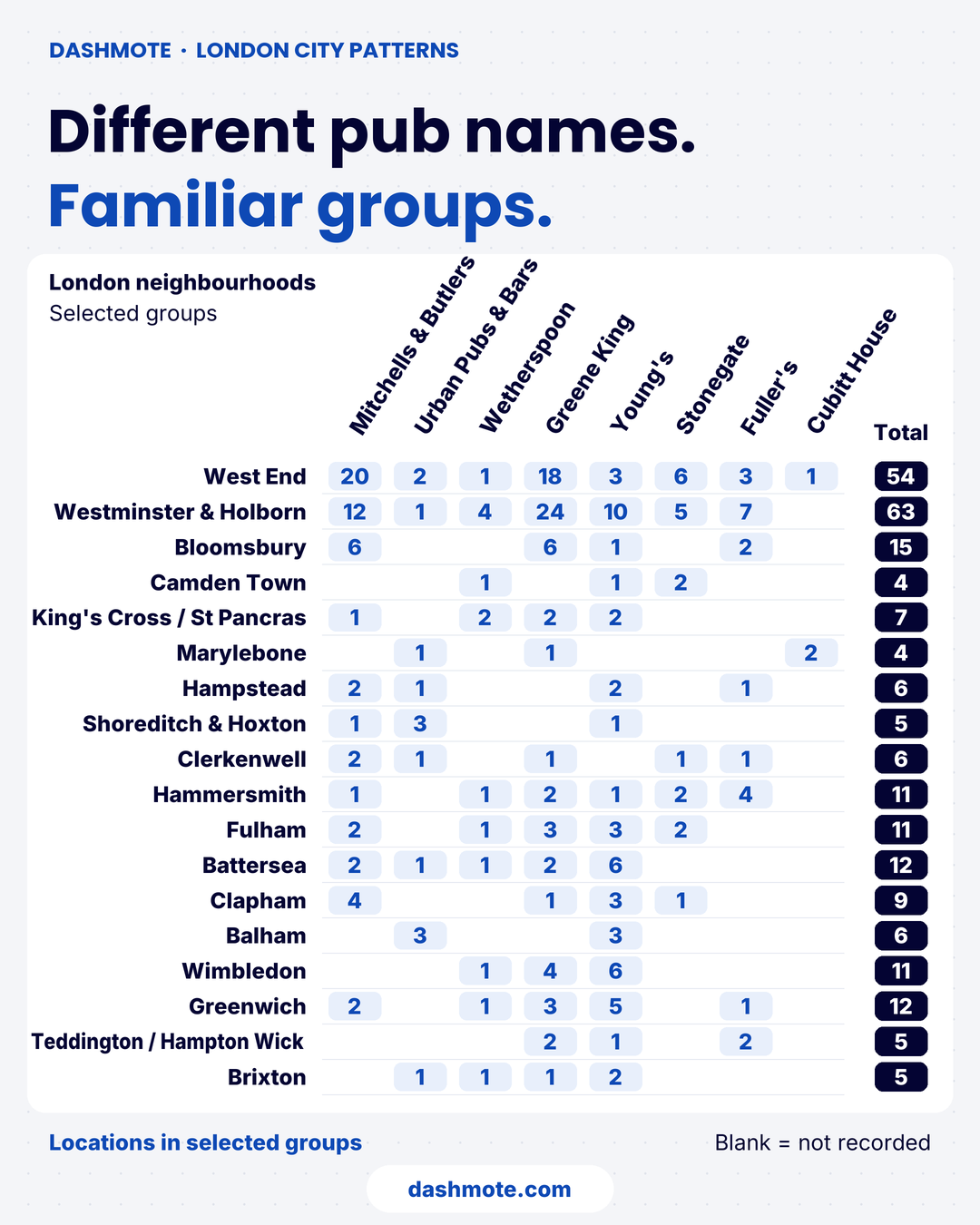 Grid chart titled "Different pub names. Familiar groups." The rows are the 18 defined London areas, the columns are the eight selected managed pub groups, and each cell counts recorded locations. The West End row has a count for all eight groups, 54 locations in total. Westminster & Holborn has 63 locations across seven groups.