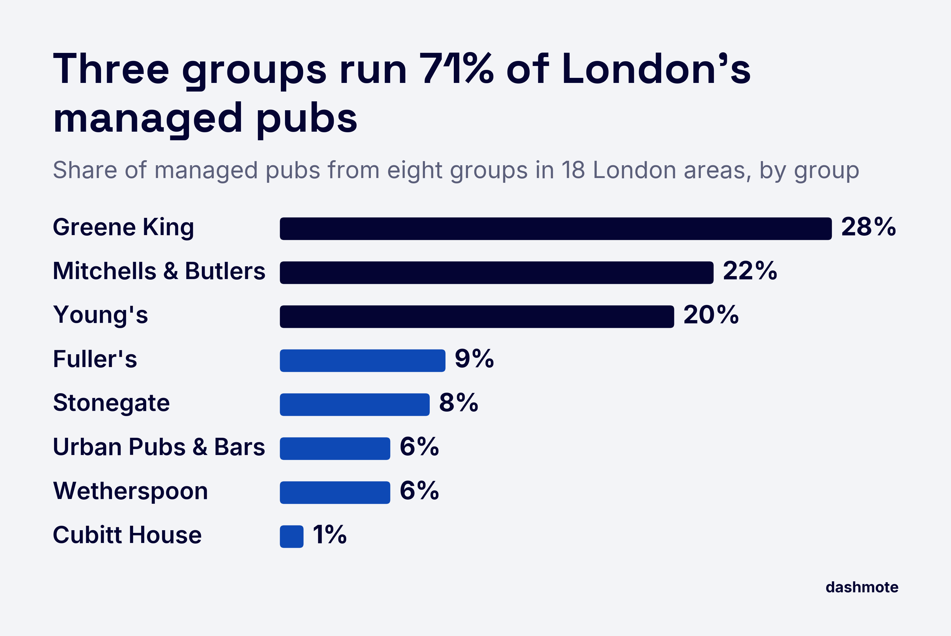 Bar chart of managed pubs in 18 London areas, share by group: Greene King 28%, Mitchells & Butlers 22%, Young's 20%, Fuller's 9%, Stonegate 8%, Urban Pubs & Bars 6%, Wetherspoon 6%, Cubitt House 1%. The top three run 71%.