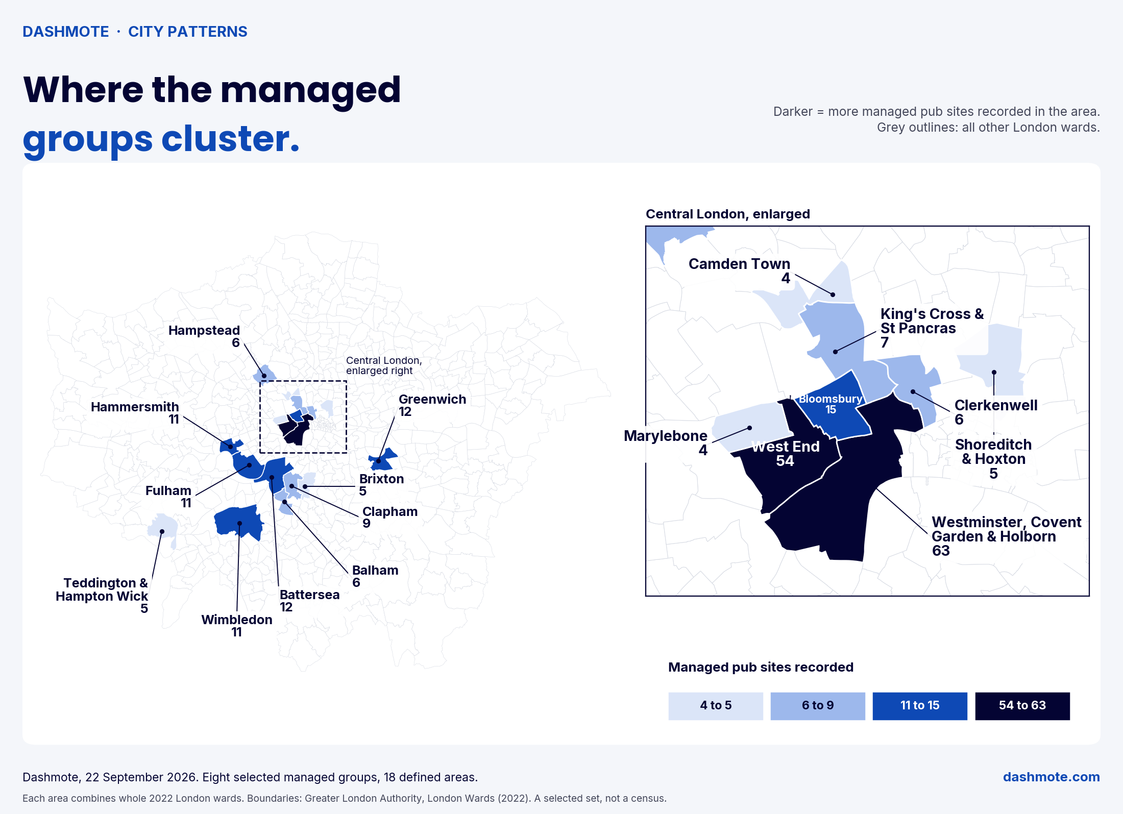 Choropleth map of Greater London titled "Where the managed groups cluster." The 18 defined areas are shaded in blue, pale to dark navy, by the number of managed pub sites recorded. Westminster, Covent Garden & Holborn (63) and the West End (54) are the darkest. Bloomsbury (15), Battersea (12), Greenwich (12), Hammersmith, Fulham and Wimbledon (11 each) are mid blue. The other areas record 4 to 9 sites. An enlarged panel shows the central areas.