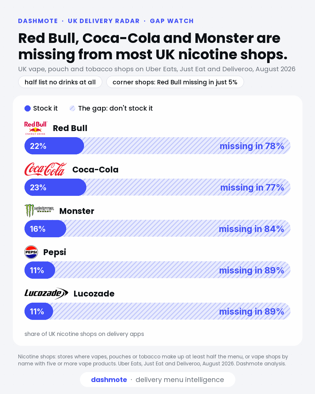 Gap chart: share of UK nicotine shops on delivery apps where each drinks brand is missing, August 2026. Red Bull missing in 78%, Coca-Cola 77%, Monster 84%, Pepsi 89%, Lucozade 89%.