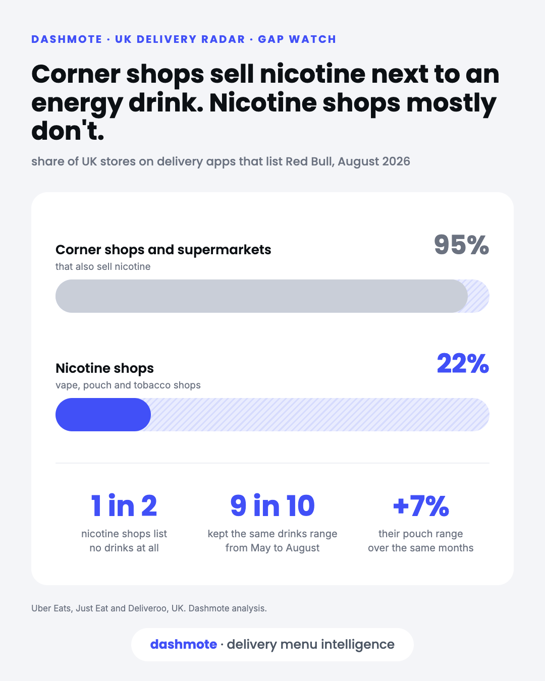 Bar chart: share of UK stores on delivery apps that list Red Bull, August 2026. Corner shops and supermarkets that also sell nicotine: 95%. Nicotine shops: 22%. Half of nicotine shops list no drinks at all; 9 in 10 kept the same drinks range from May to August while their pouch range grew 7%.