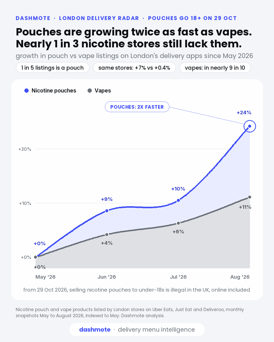 Trend chart: nicotine pouch listings on London's delivery apps grew 24% from May to August 2026, against 11% for vapes.