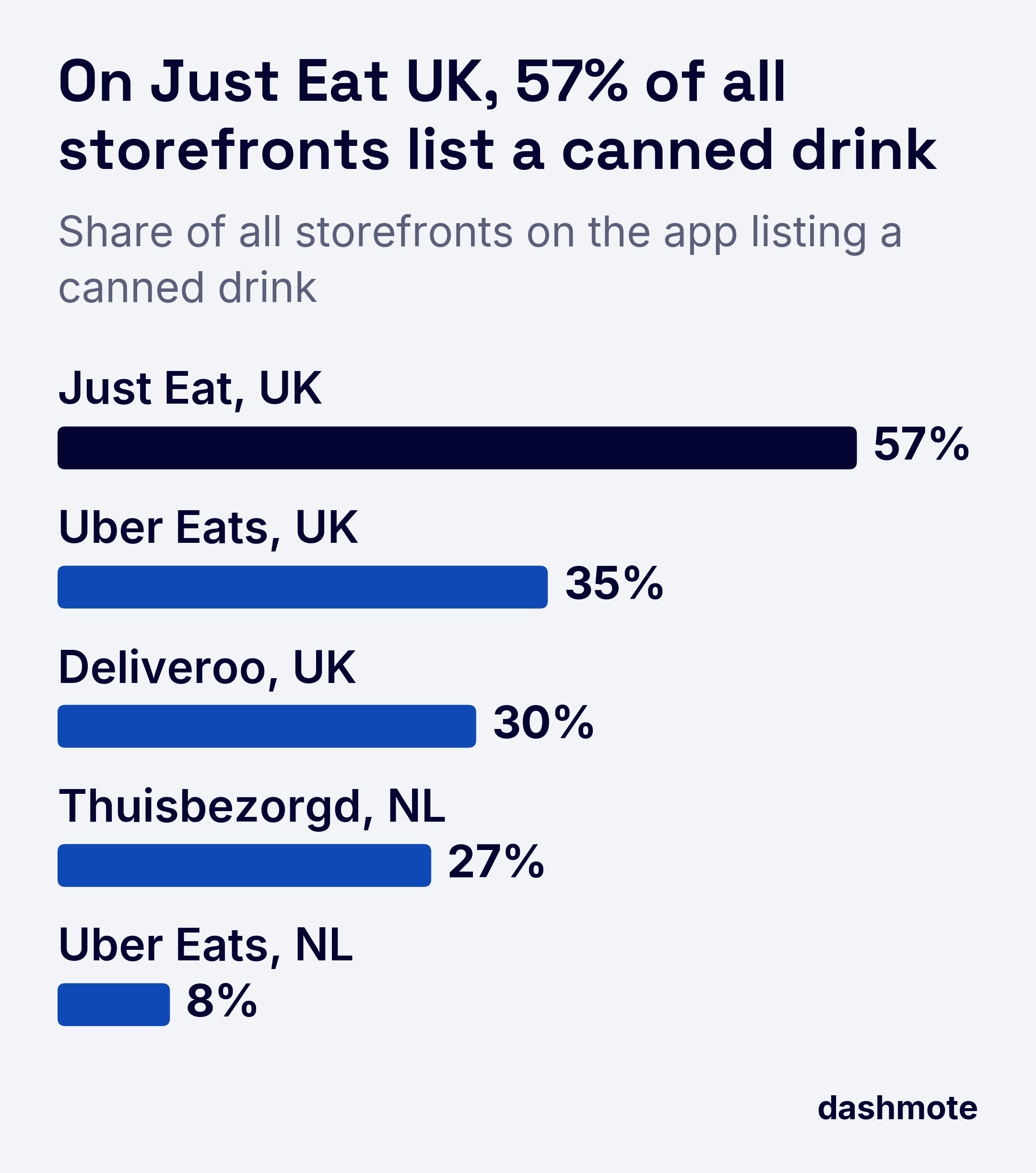 Bar chart of storefronts on each app listing a canned drink, September 2026: Just Eat UK 57%, Uber Eats UK 35%, Deliveroo UK 30%, Thuisbezorgd NL 27%, Uber Eats NL 8%.