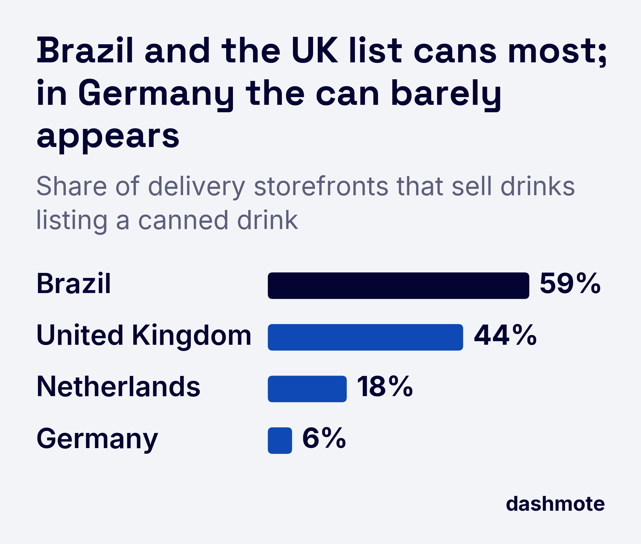 Bar chart of delivery storefronts that sell drinks listing a canned drink: Brazil 59%, United Kingdom 44%, Netherlands 18%, Germany 6%.