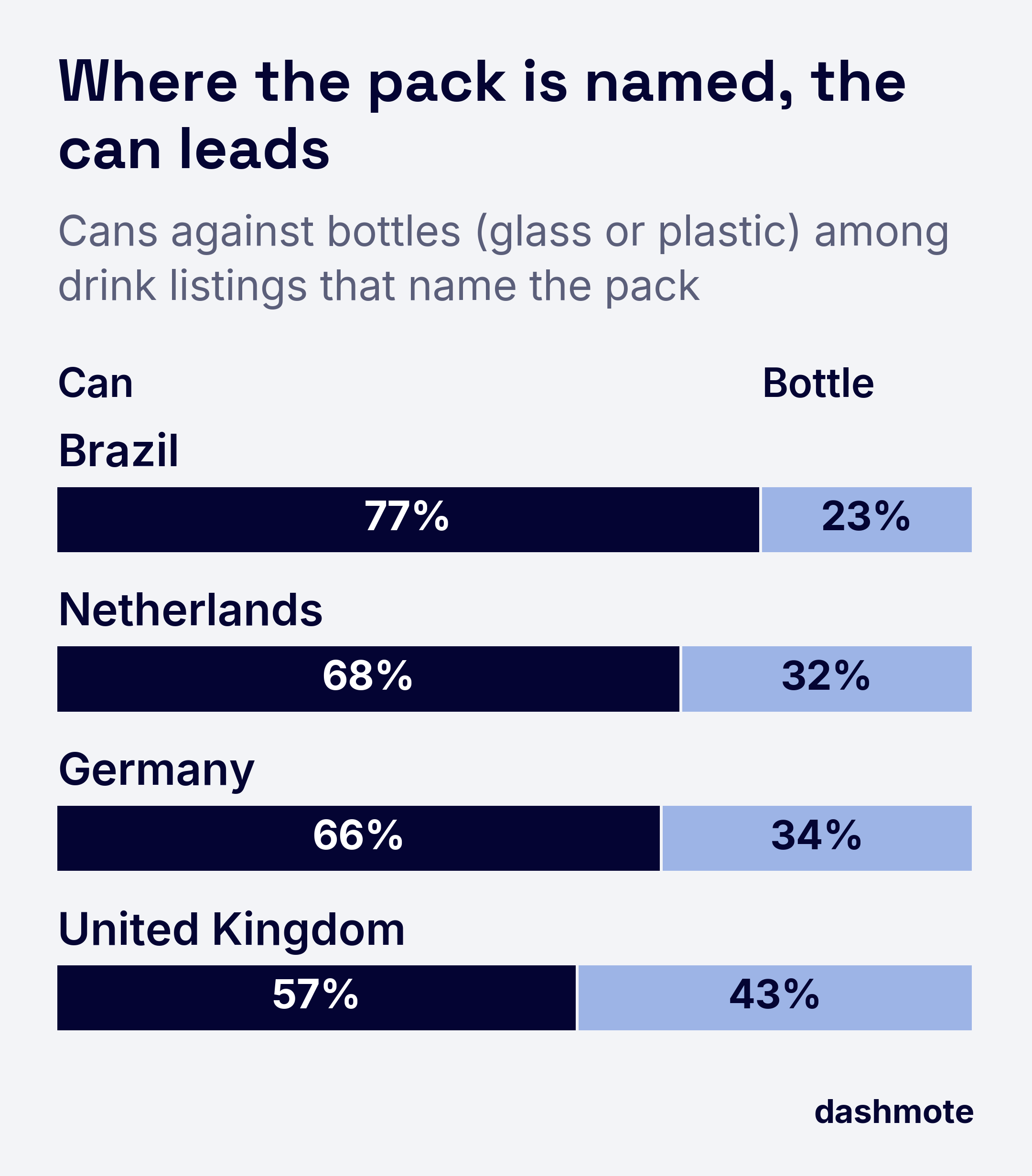 Stacked bars of cans against bottles among drink listings that name the pack: Brazil 77% cans and 23% bottles, Netherlands 68% and 32%, Germany 66% and 34%, United Kingdom 57% and 43%.