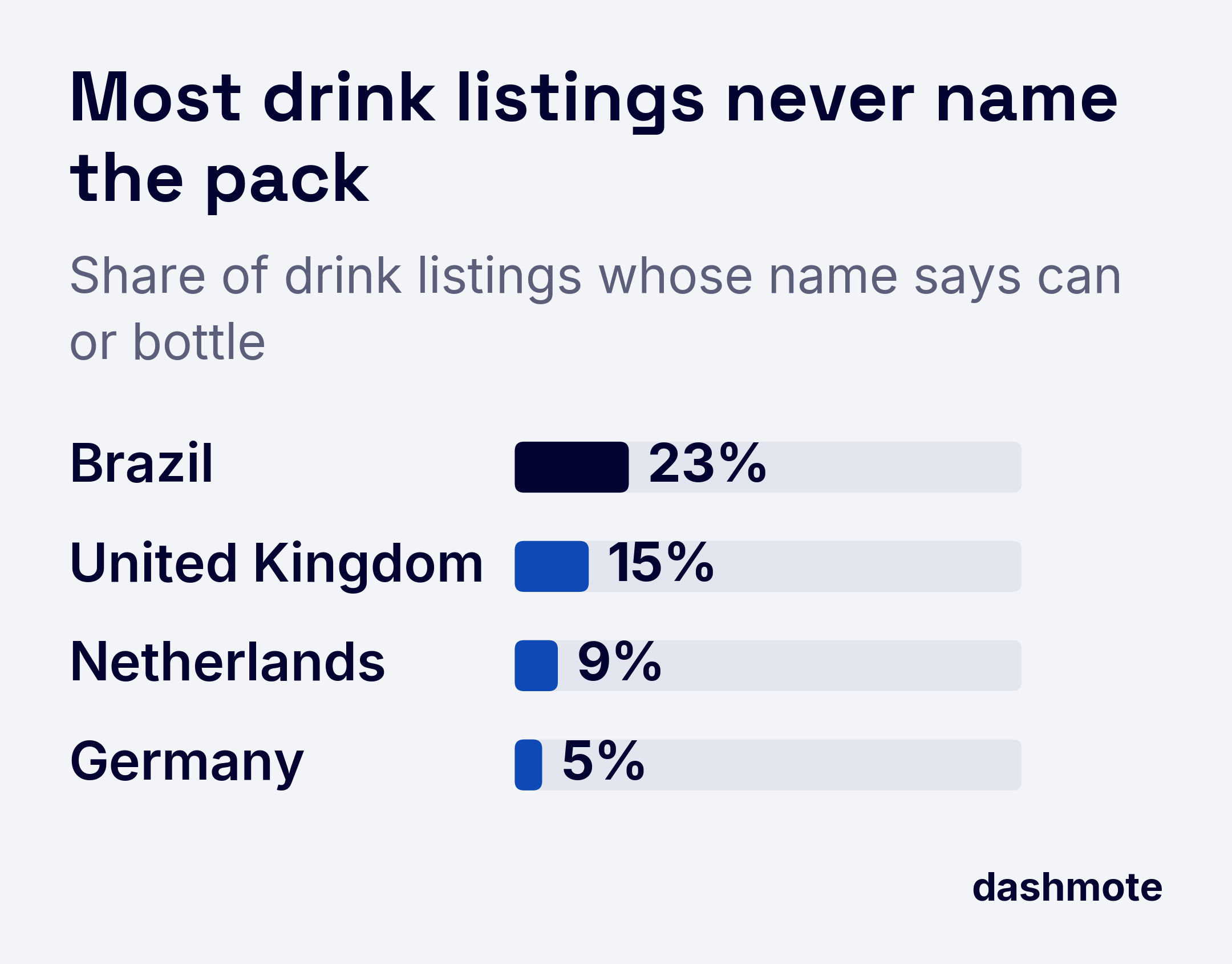 Bar chart on a 0 to 100% scale of drink listings whose name says can or bottle: Brazil 23%, United Kingdom 15%, Netherlands 9%, Germany 5%.
