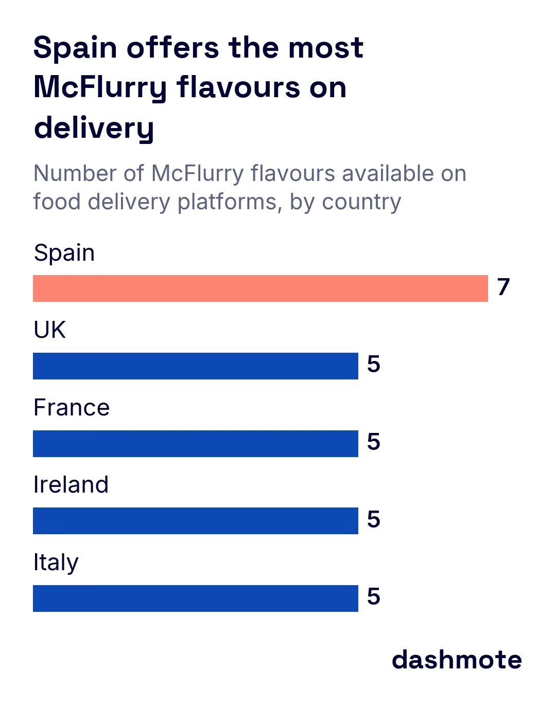 Horizontal bar chart of McFlurry flavours on food delivery platforms: Spain 7, UK 5, France 5, Ireland 5, Italy 5.