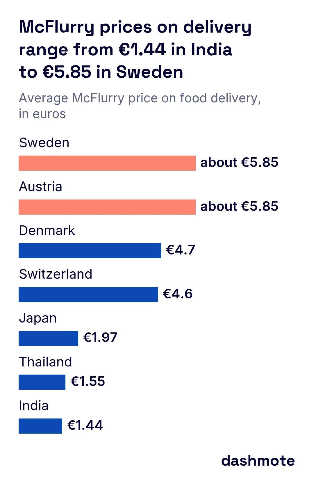 Horizontal bar chart of average McFlurry price on food delivery in euros: Sweden and Austria 5.85, Denmark 4.7, Switzerland 4.6, Japan 1.97, Thailand 1.55, India 1.44.