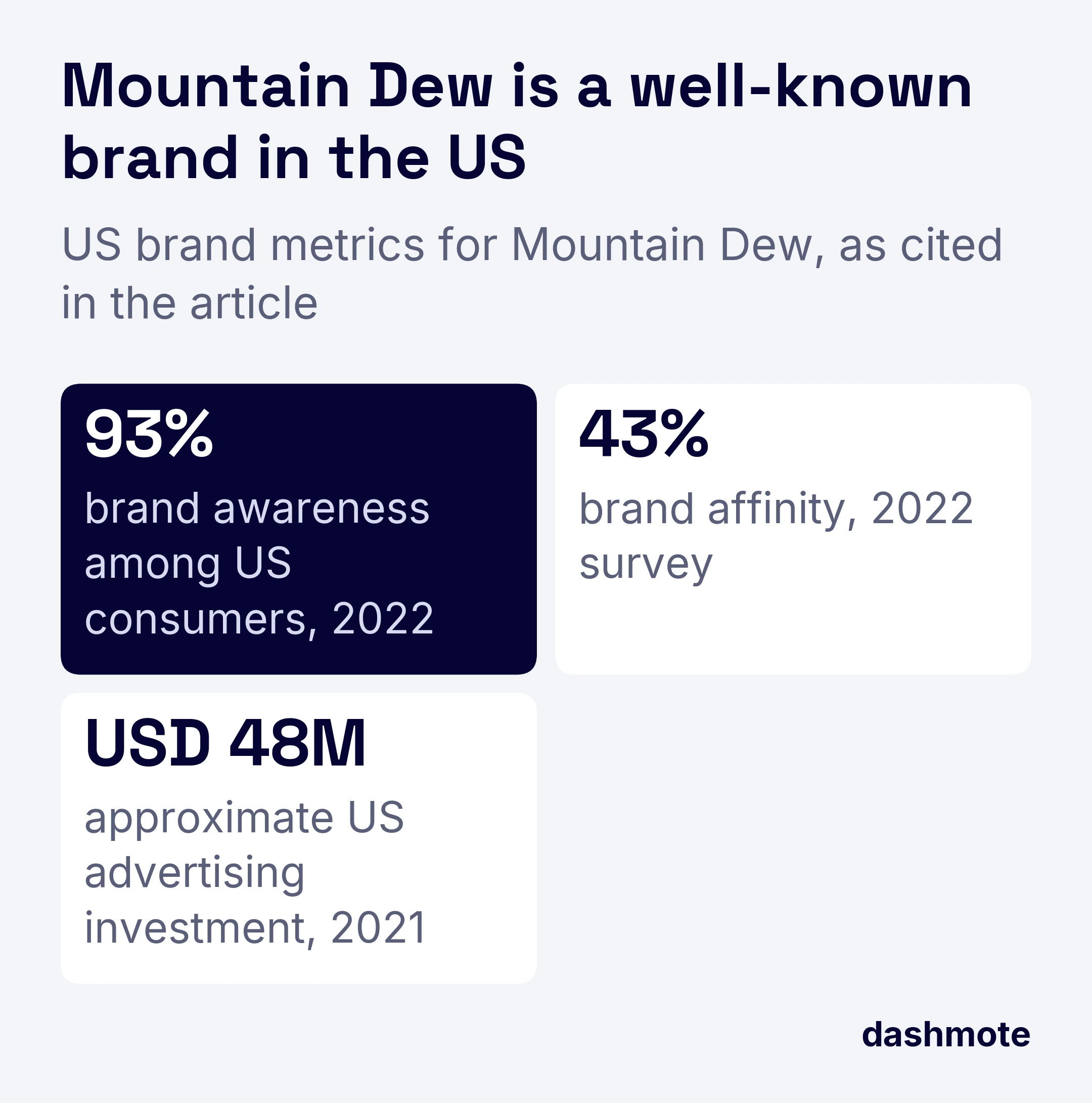 Three headline numbers for Mountain Dew in the US: 93% brand awareness and 43% brand affinity in a 2022 survey, and approximately USD 48 million of advertising investment in 2021.
