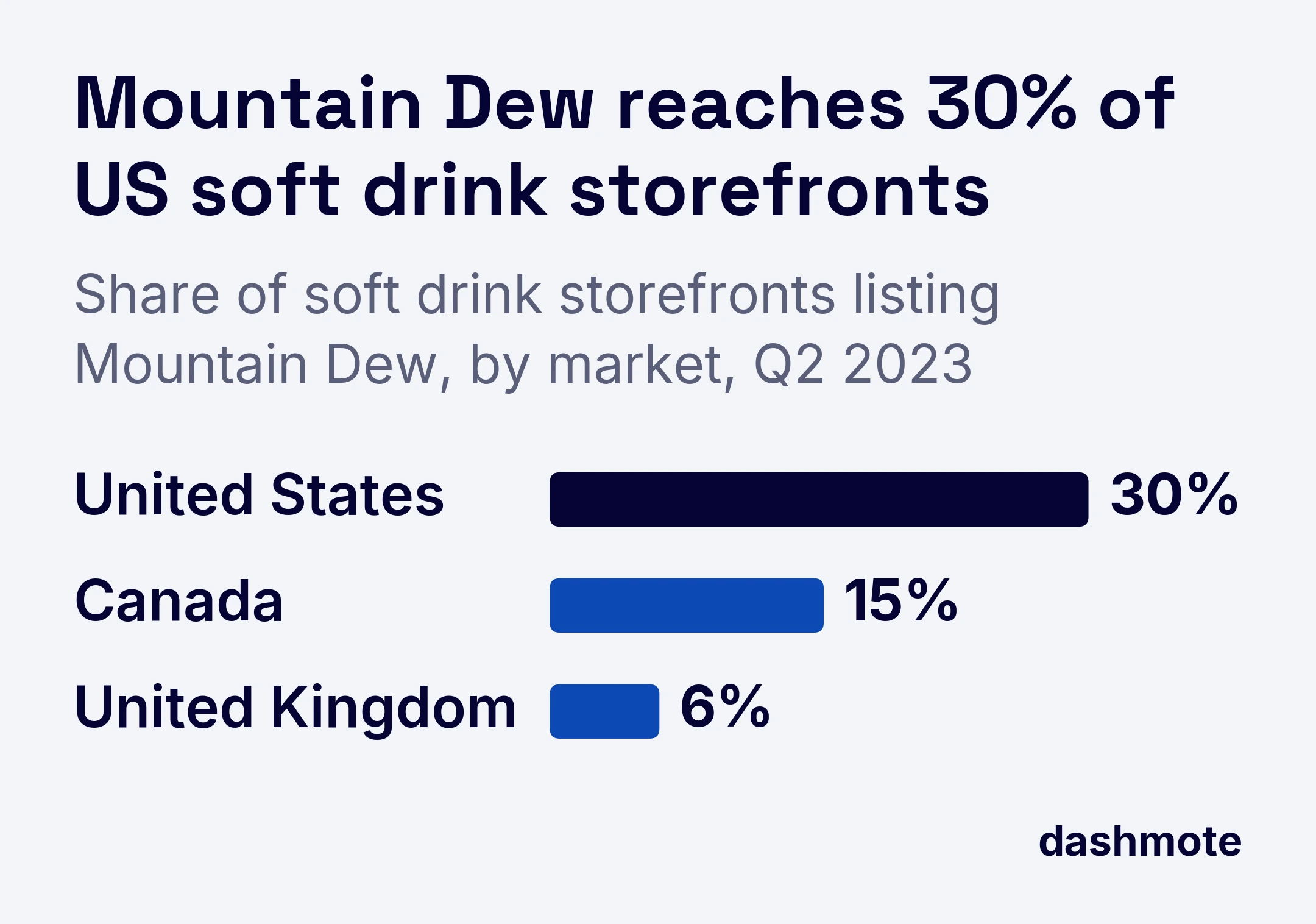 Bar chart of Mountain Dew soft drink penetration in Q2 2023: United States 30%, Canada 15%, United Kingdom 6%.
