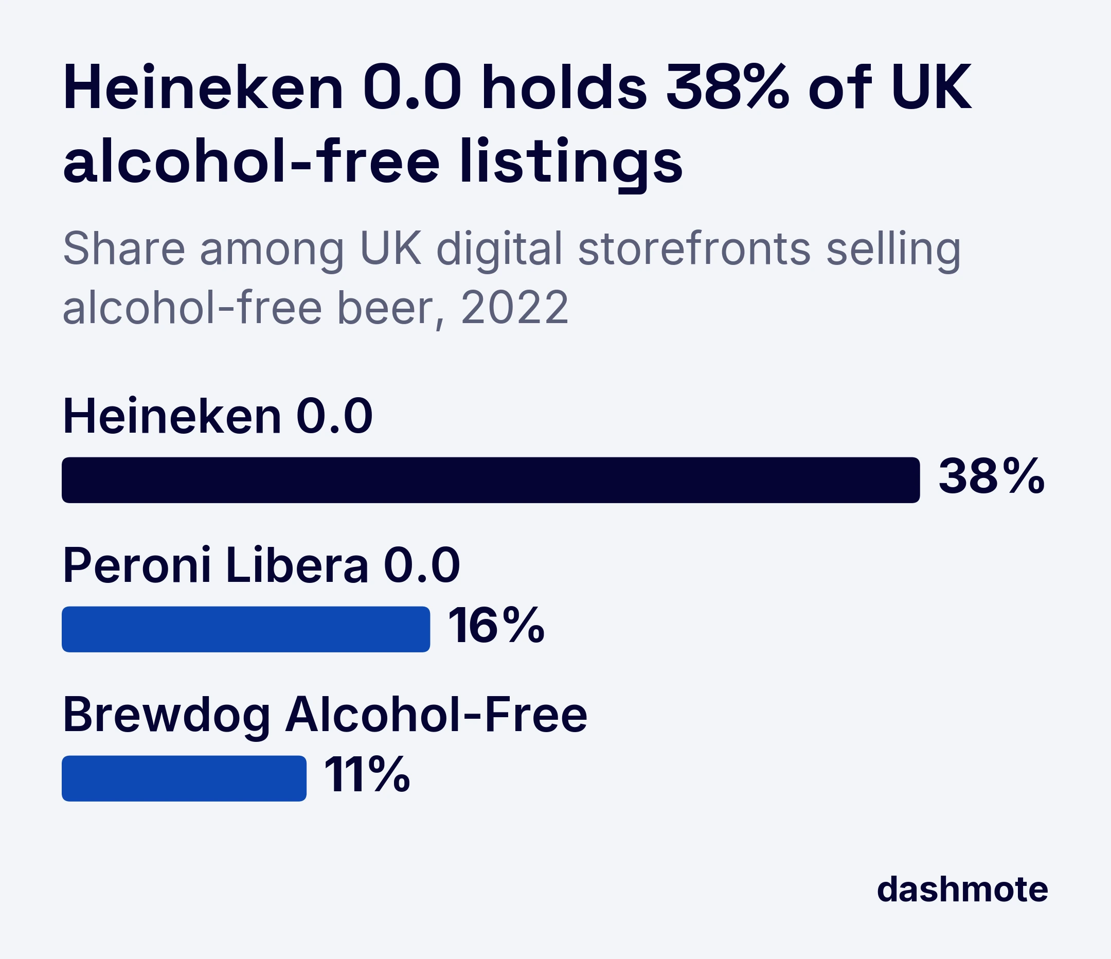 Bar chart of UK alcohol-free beer share on food delivery in 2022: Heineken 0.0 38%, Peroni Libera 0.0 16%, Brewdog Alcohol-Free 11%.