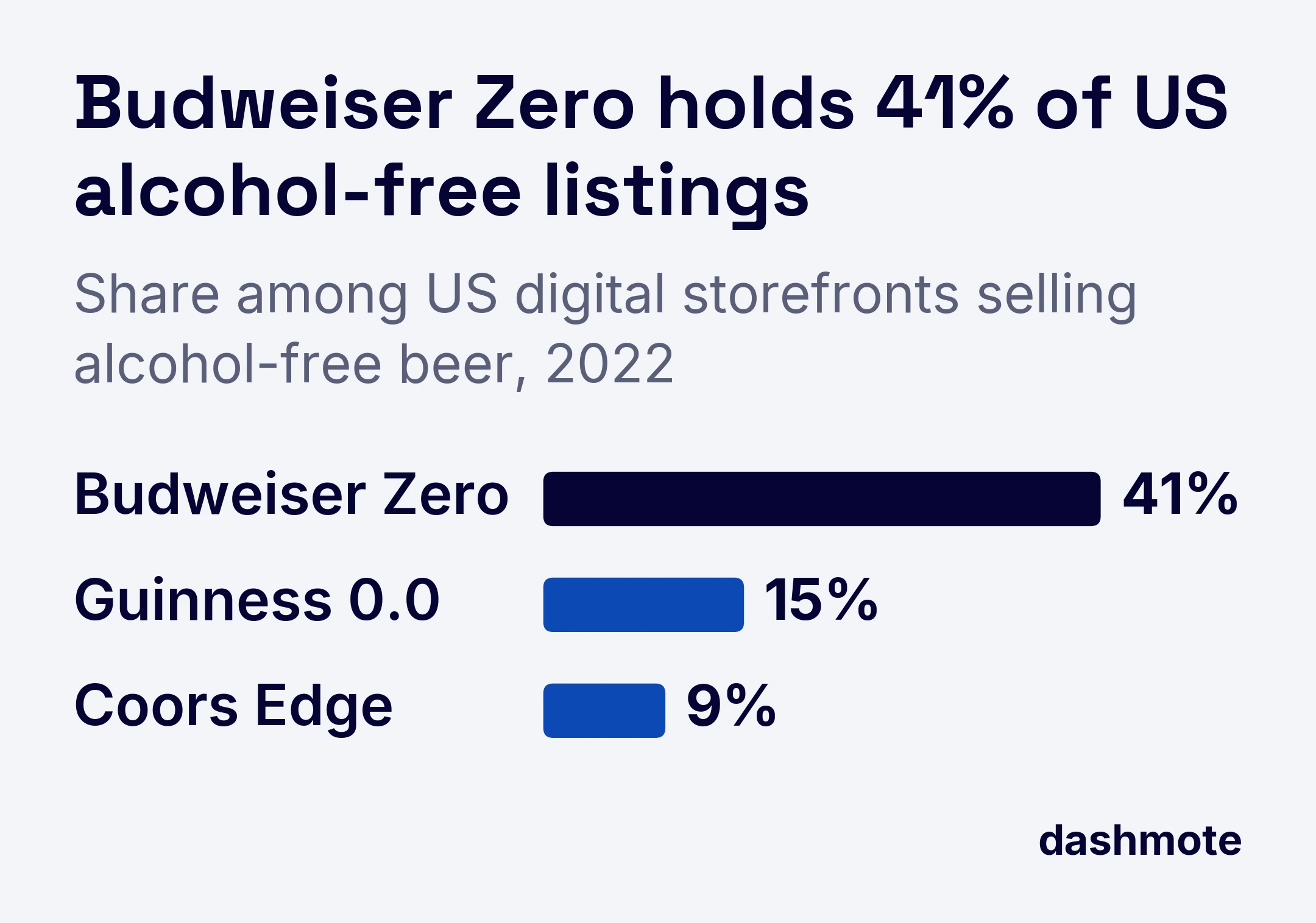 Bar chart of US alcohol-free beer share on food delivery in 2022: Budweiser Zero 41%, Guinness 0.0 15%, Coors Edge 9%.
