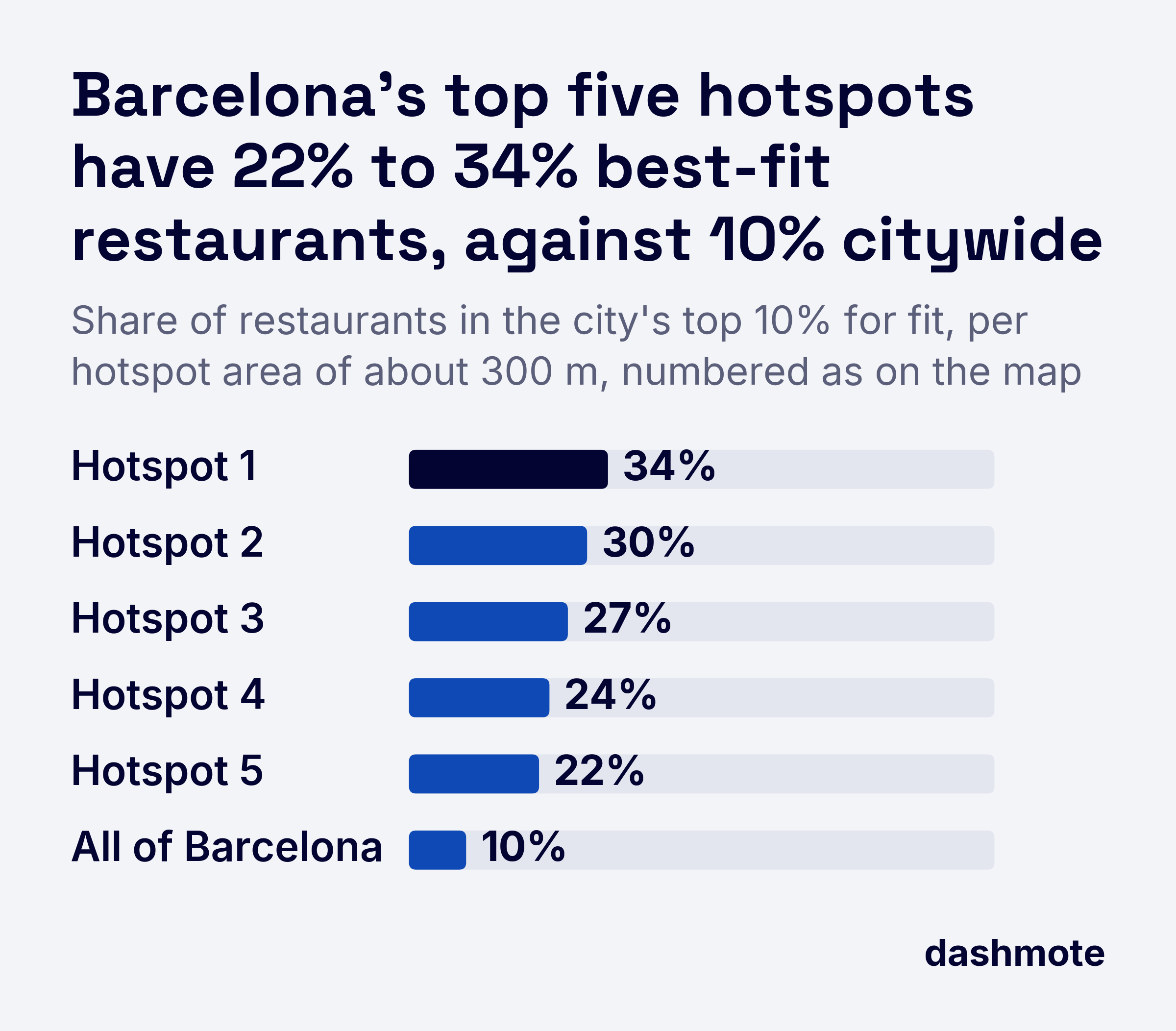 Bar chart of restaurants in the city's top 10% for fit in Barcelona's top five hotspots: 34%, 30%, 27%, 24% and 22%, against 10% for all of Barcelona