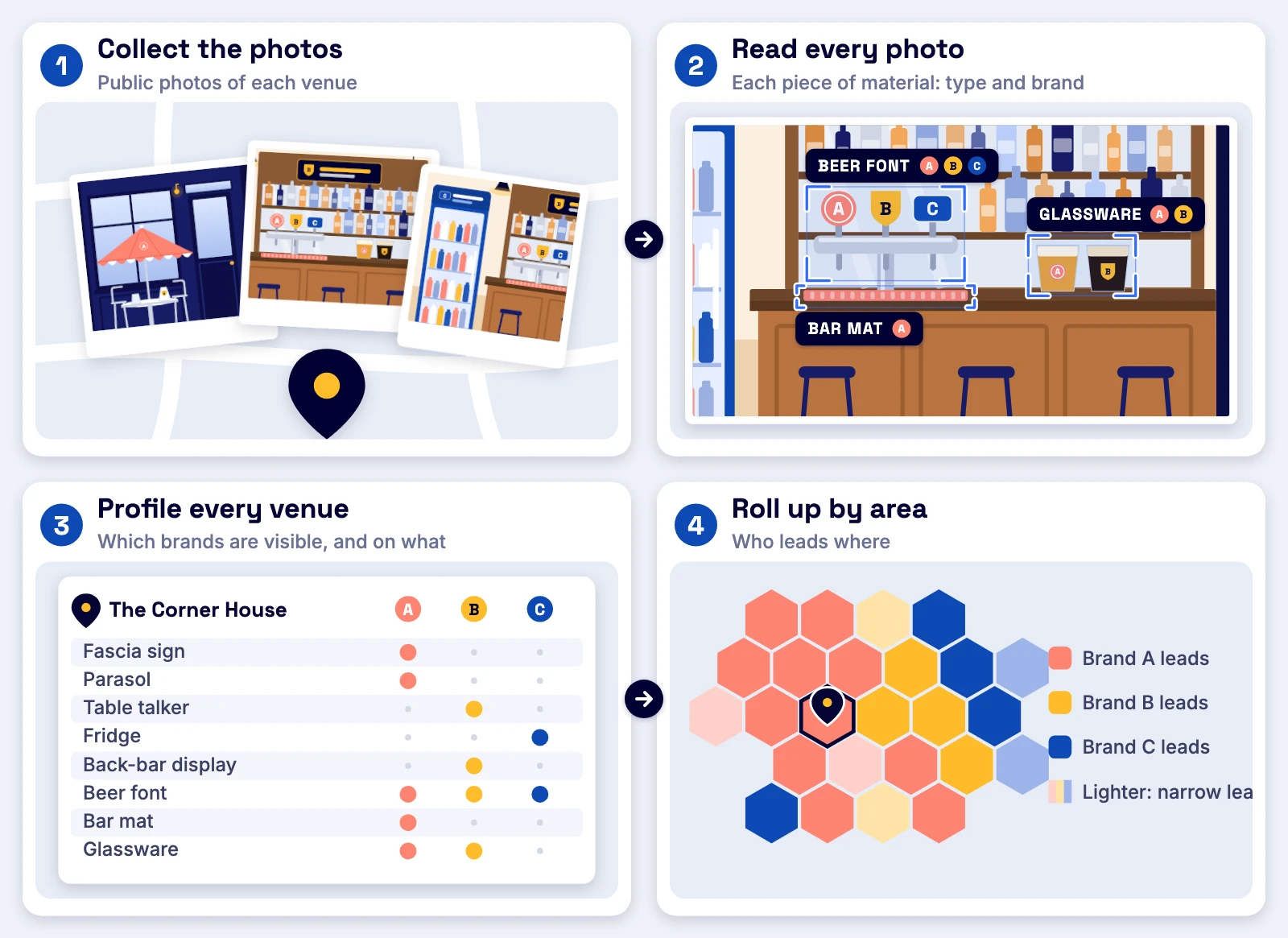 How POS Material Detection works, in four illustrated steps: 1, collect the public photos of each venue; 2, read every photo, boxing each piece of branded material and naming its type and brand; 3, profile every venue: which brands are visible, and on what; 4, roll up by area: which brand leads where, and where the lead is narrow. Brands A, B and C are placeholders.