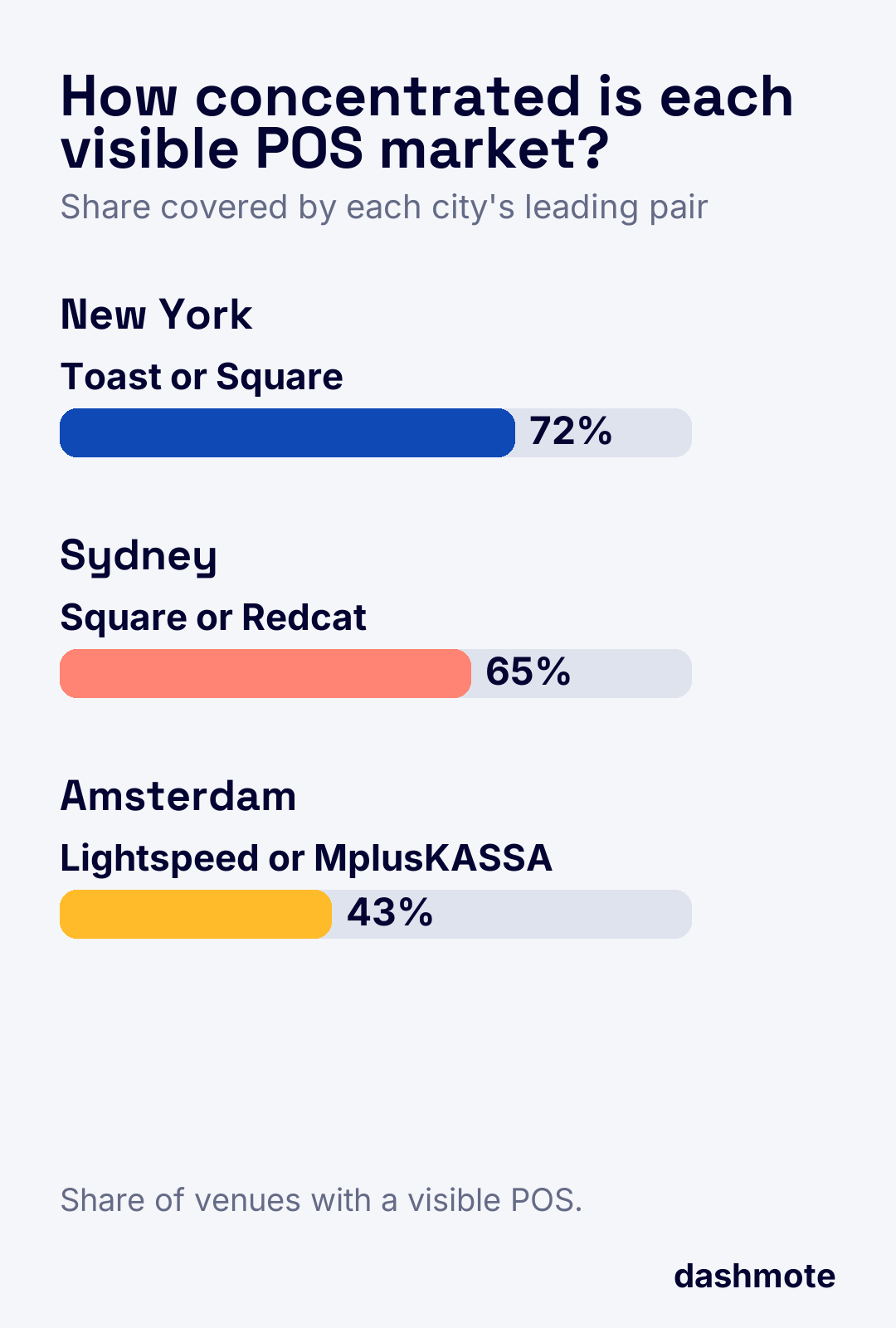 Toast or Square appears at 72% of New York's visible POS set, Square or Redcat at 65% in Sydney, and Lightspeed or MplusKASSA at 43% in Amsterdam.