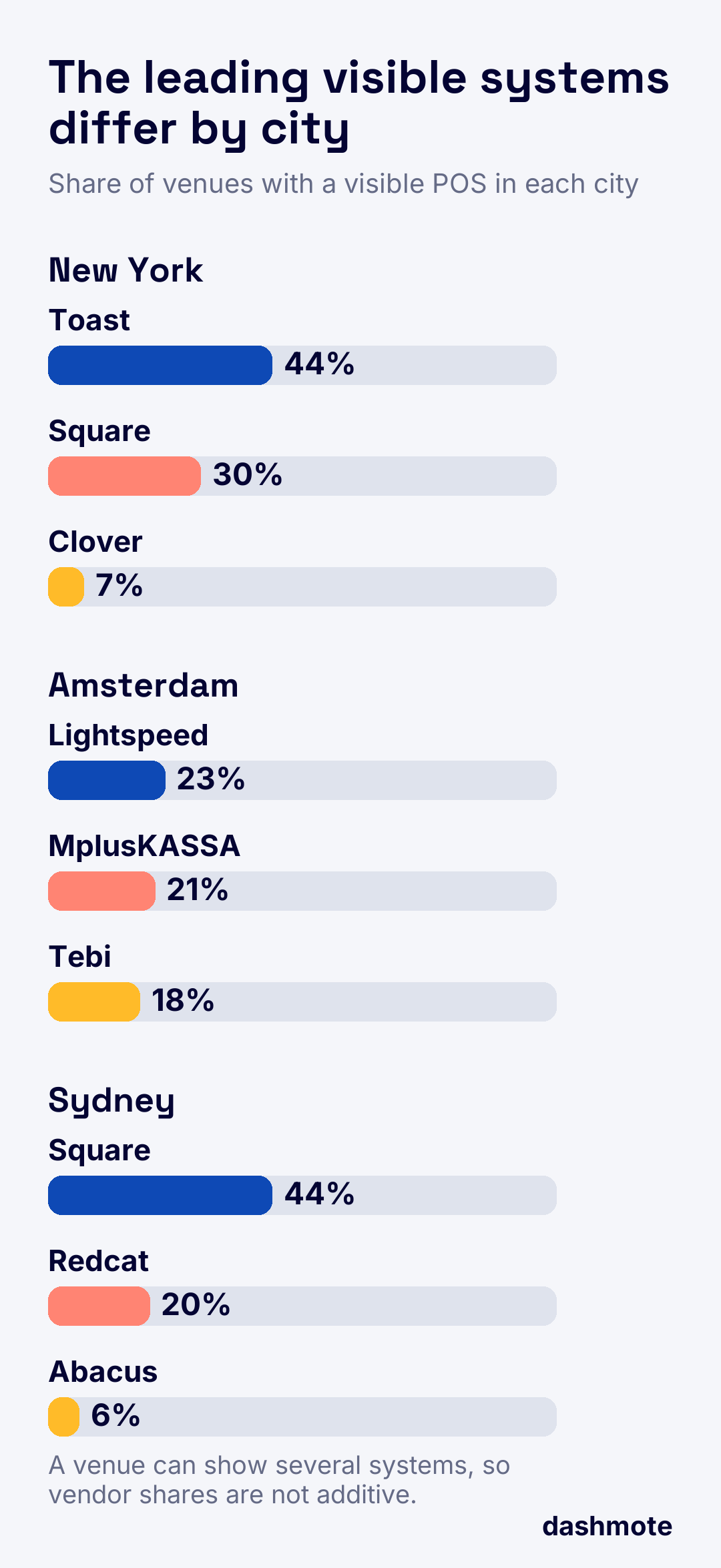 Toast leads New York's visible POS set at 44%, Lightspeed leads Amsterdam at 23%, and Square leads Sydney at 44%.