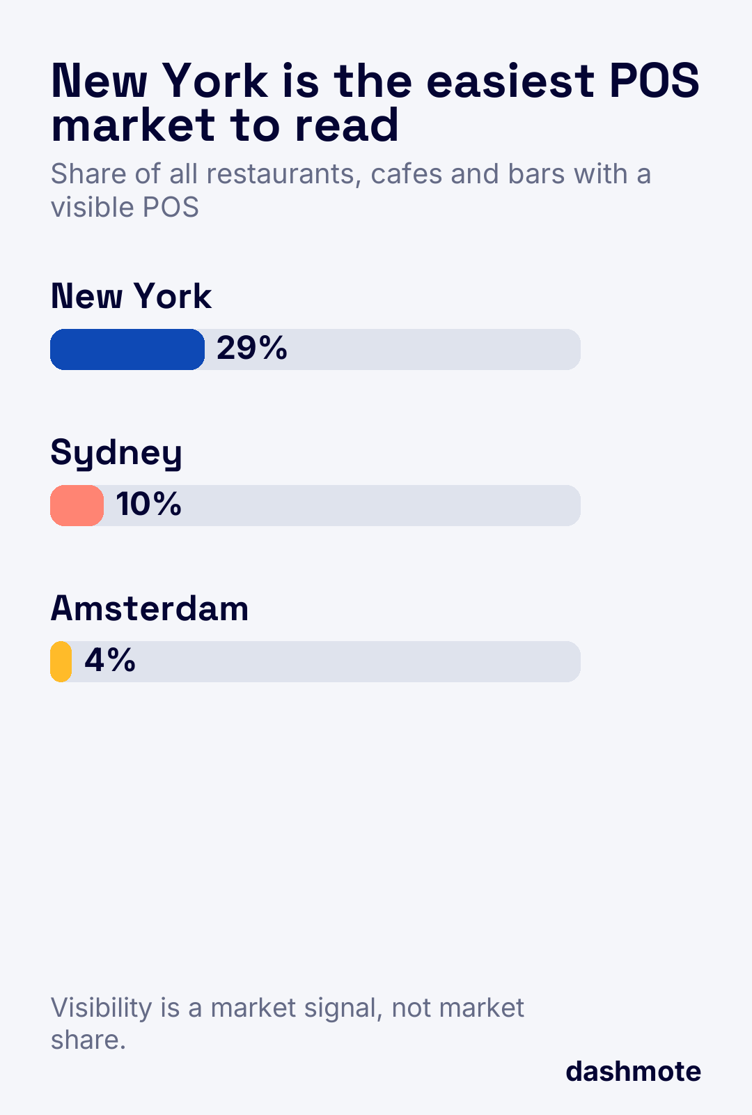 New York has a visible POS at 29% of venues, Sydney at 10% and Amsterdam at 4%.