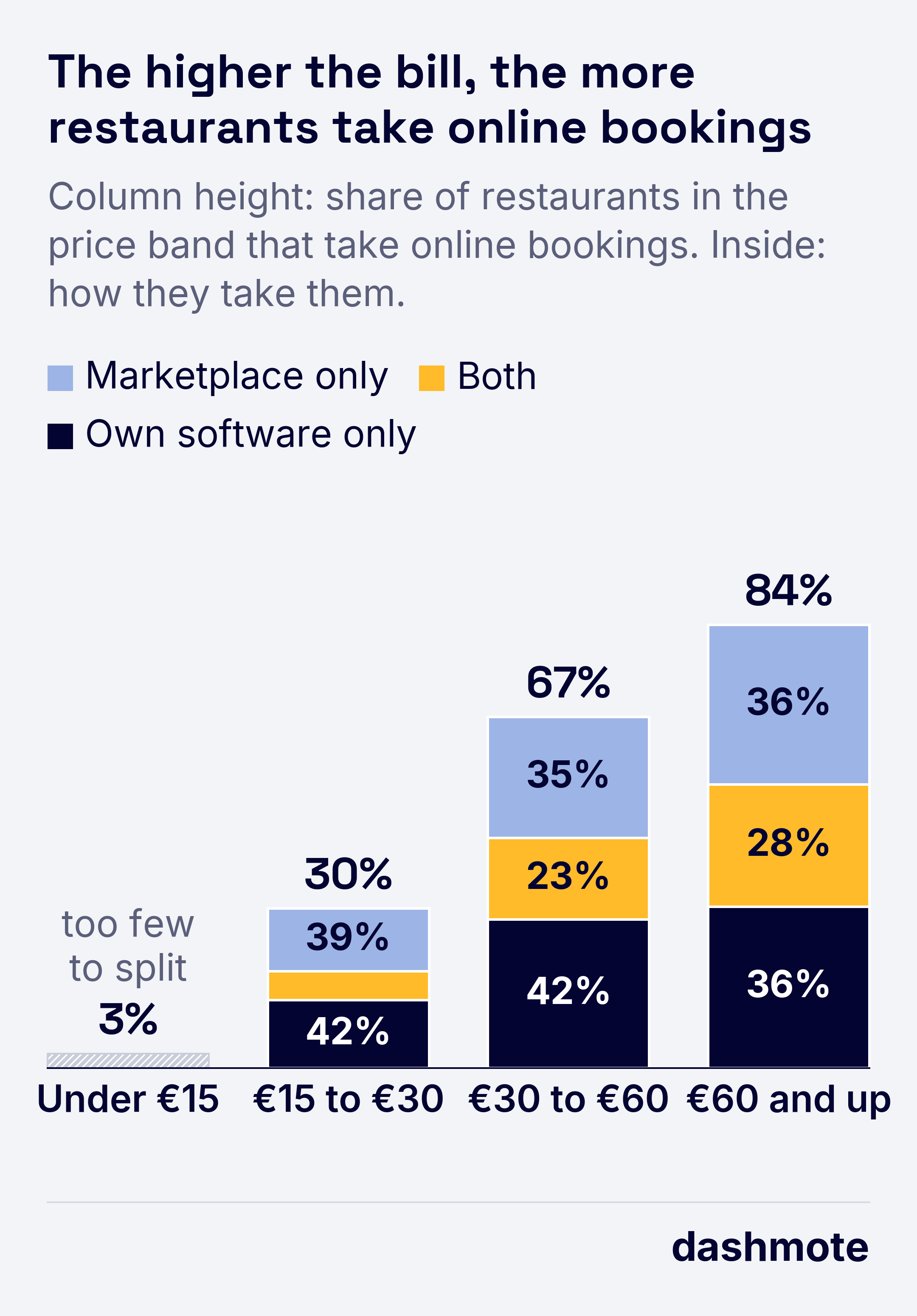 Stacked columns per price tier: the share of sit-down restaurants that take online bookings, split into marketplace only, both, and own booking software only.
