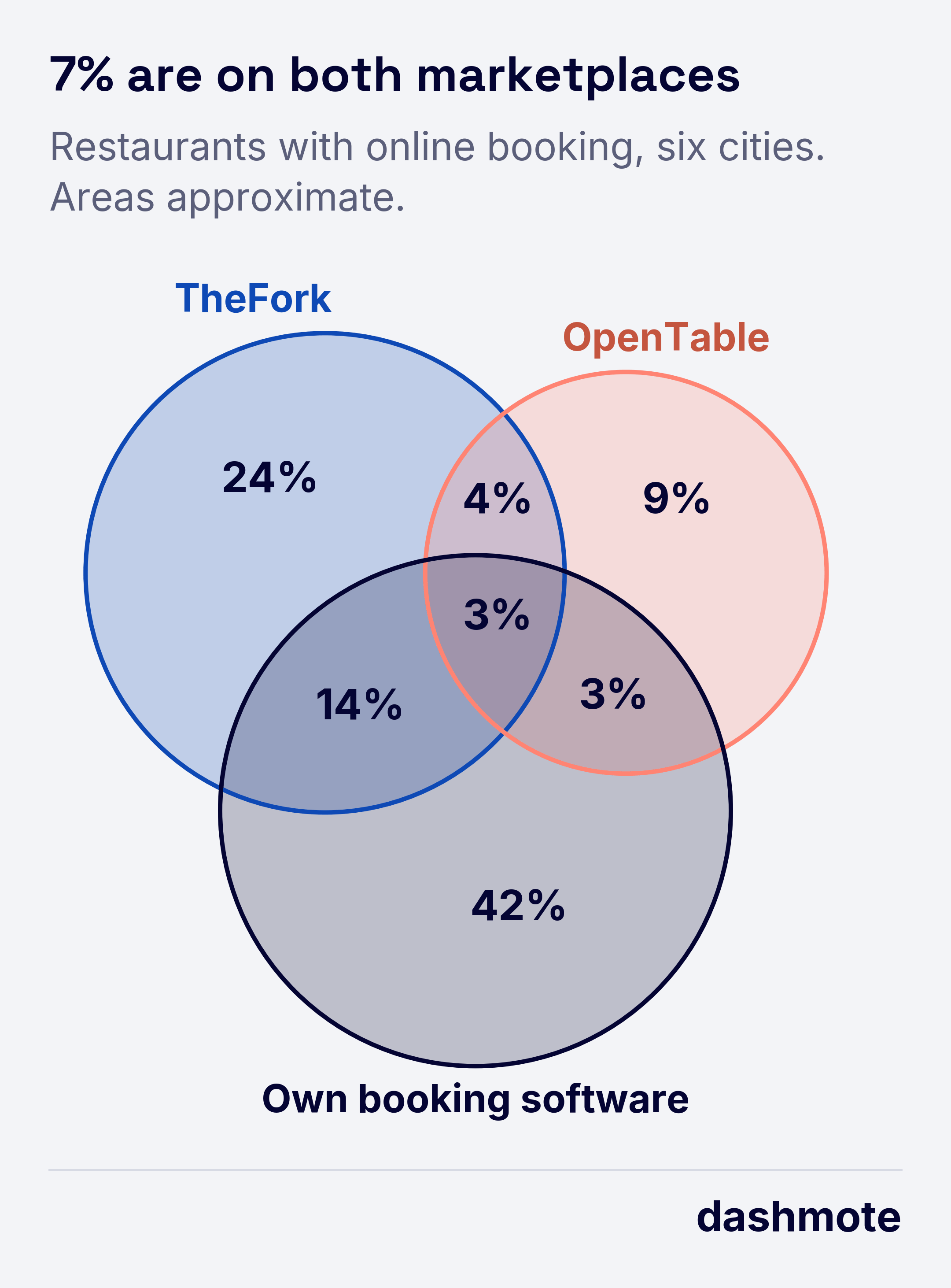 Venn diagram, six cities pooled, of restaurants on TheFork, on OpenTable and with booking software on their own website.