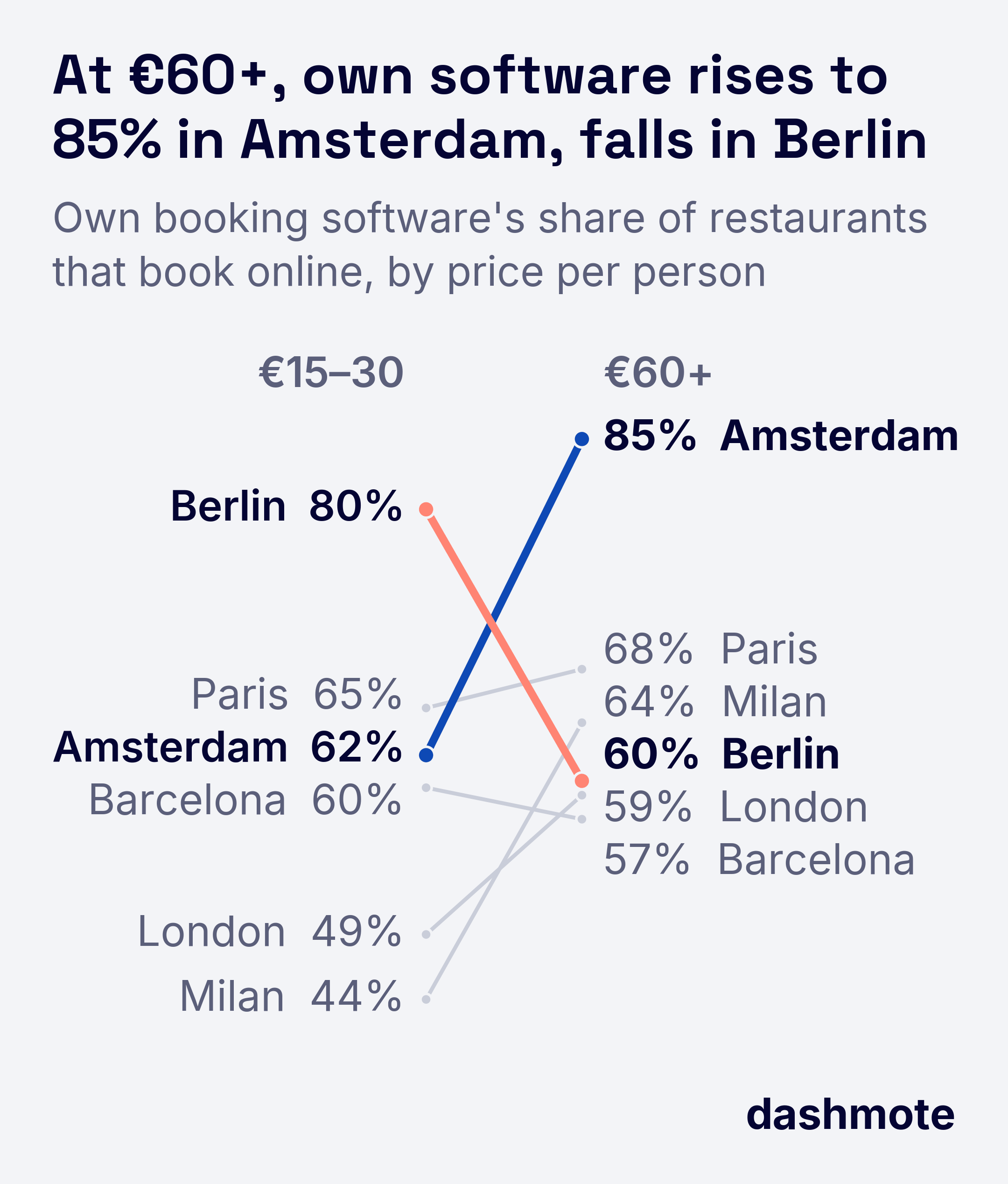 Slope chart per city: the share of restaurants that book online using their own booking software at EUR 15 to 30 and at EUR 60 and up per person.