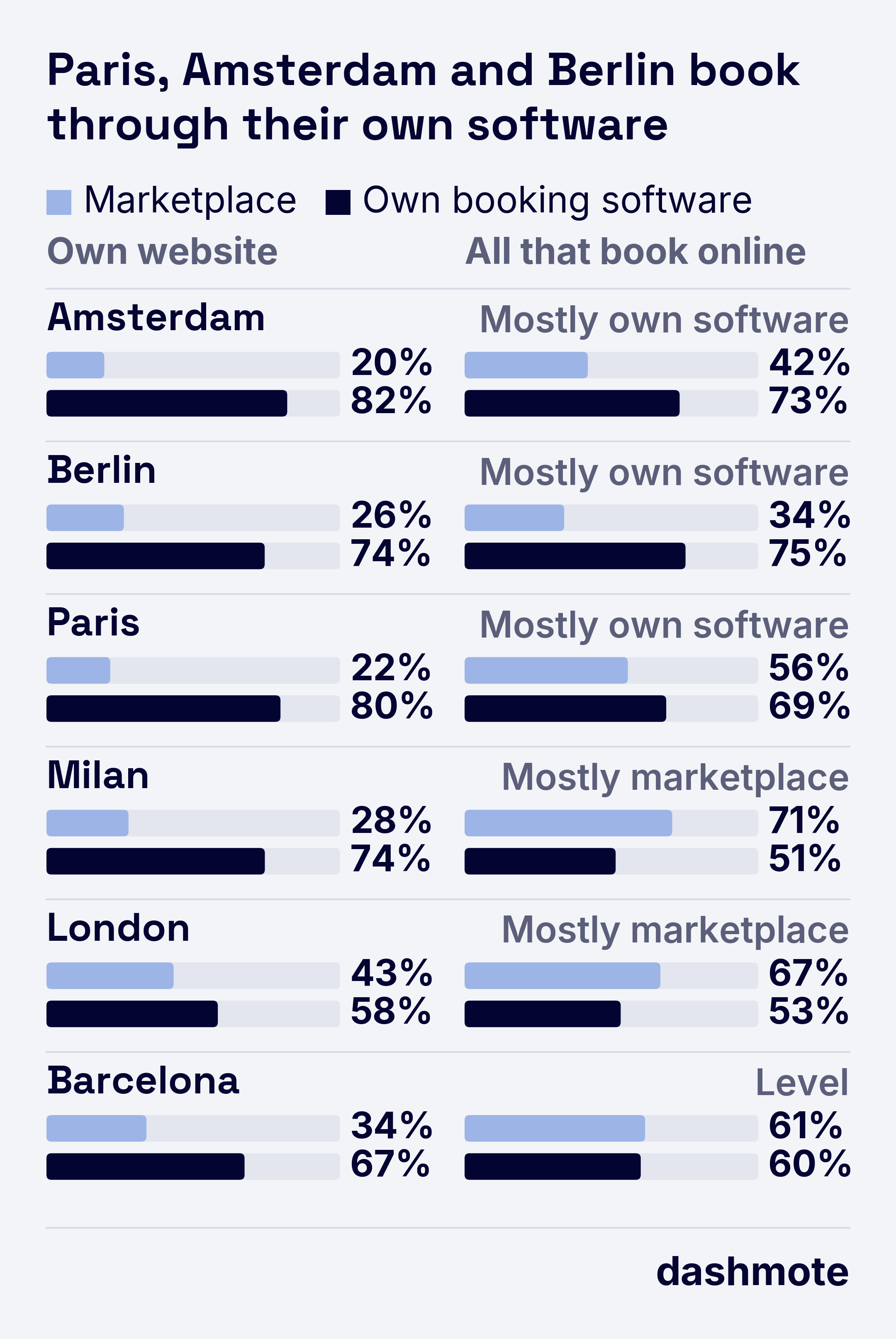 Per city, marketplace vs own booking software among restaurants whose own website shows a booking tool, and among all restaurants that book online.