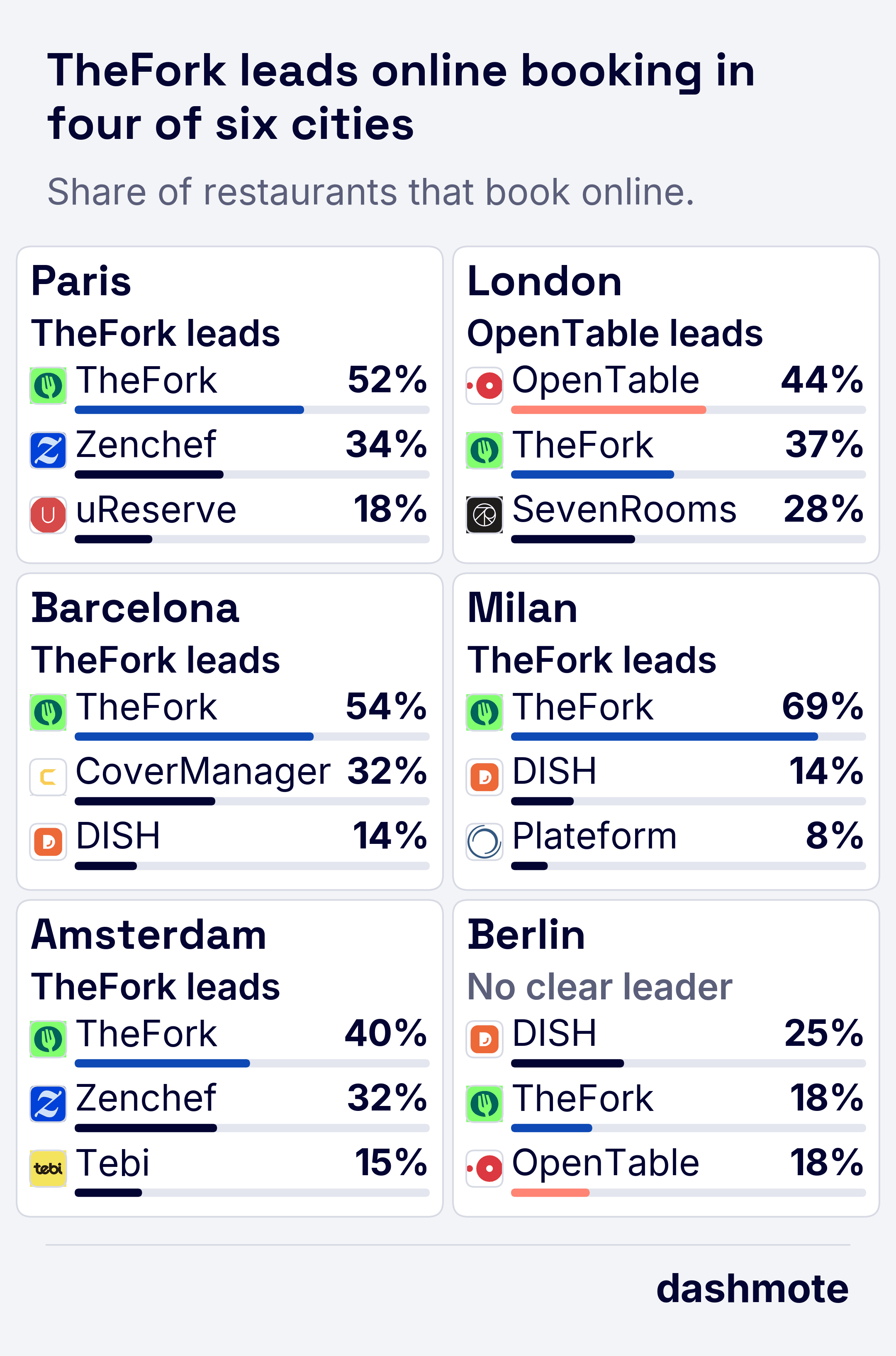 Bar charts per city of each platform's share of restaurants that take online bookings; level leads are marked.