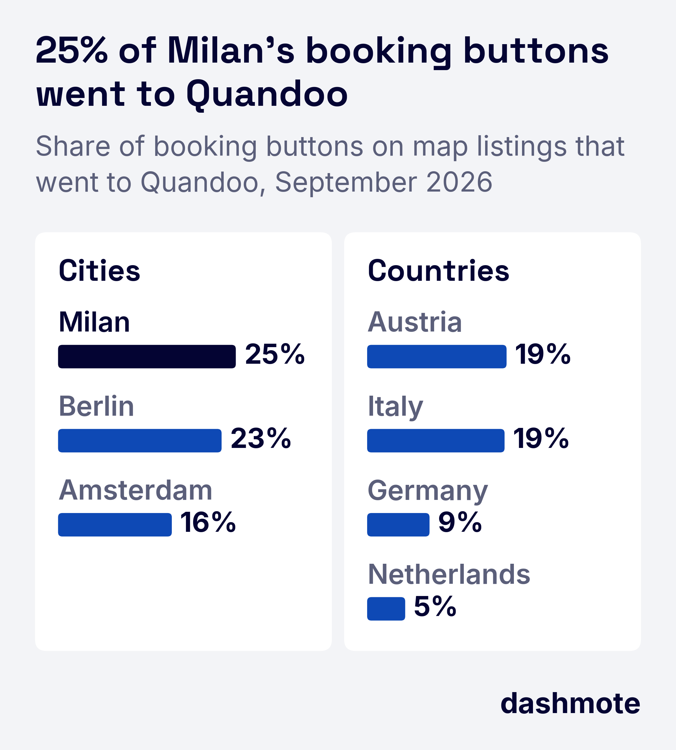 Ranked bars of booking buttons on map listings that pointed to Quandoo in September, weeks before it stopped taking bookings, with the share in Milan, Berlin and Amsterdam.
